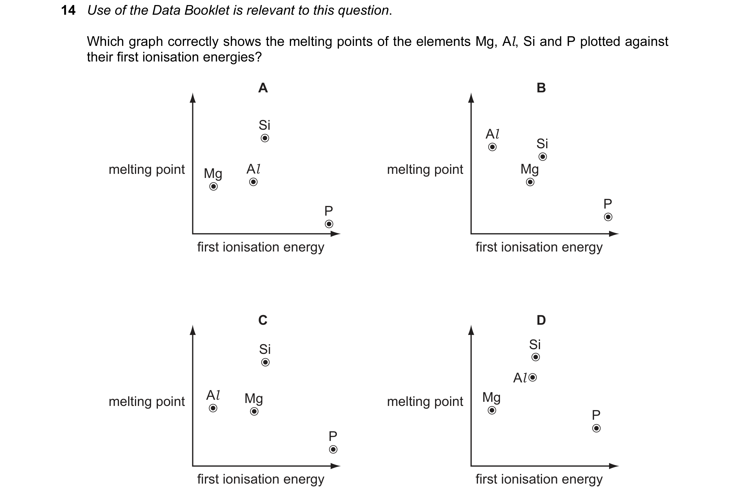 Question 34: Use of the Data Booklet is relevant to this question. Which graph correctly shows the melting points of the elements Mg, Al, Si and P plott…