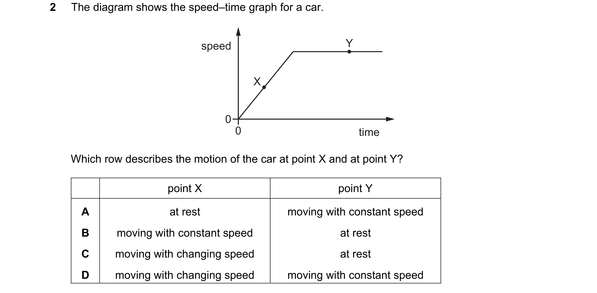 Question 130: The diagram shows the speed–time graph for a car. speed Y X 0 0 time Which row describes the motion of the car at point X and at point Y? p…