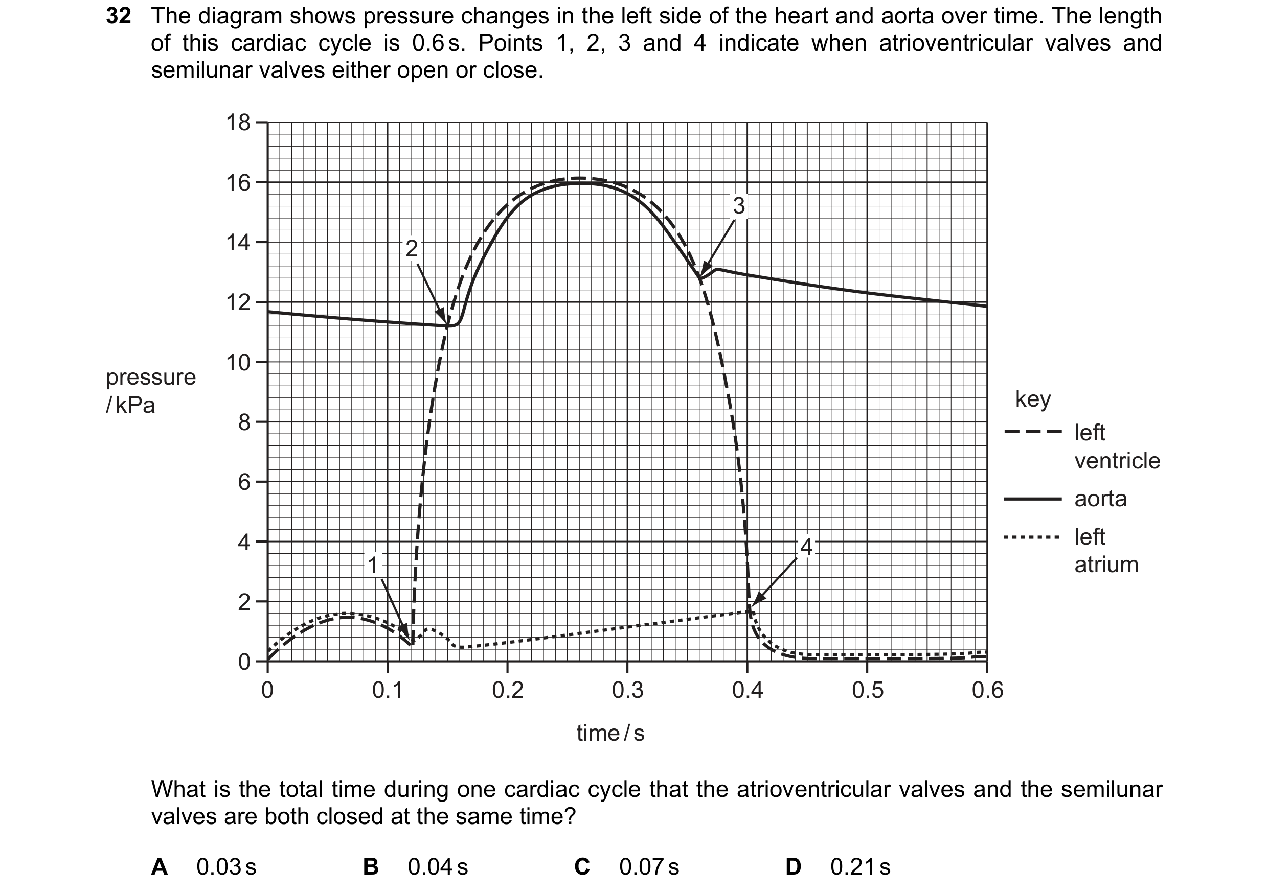 Question 111: The diagram shows pressure changes in the left side of the heart and aorta over time. The length of this cardiac cycle is 0.6 s. Points 1, …