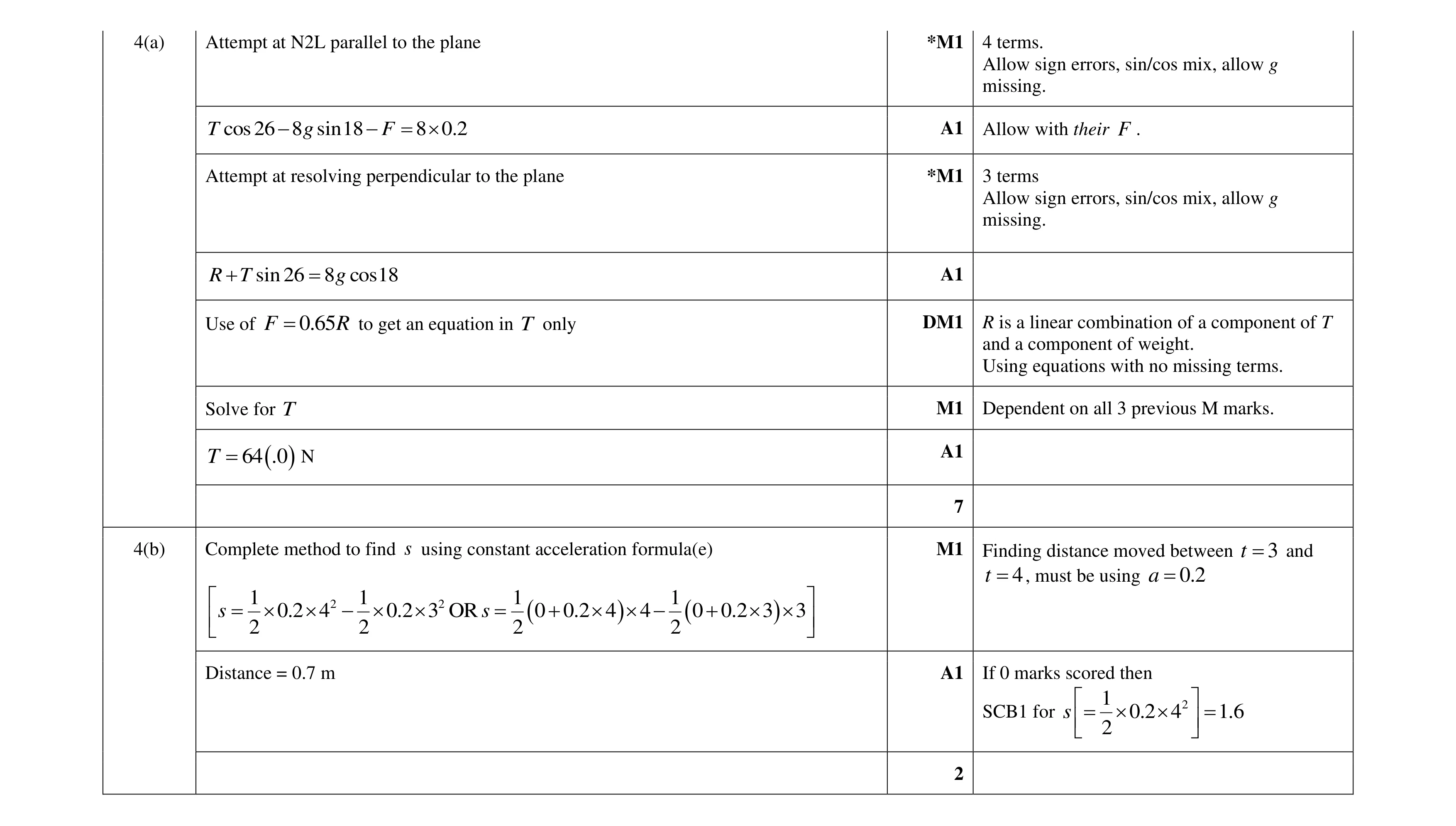 Mark scheme for question 287