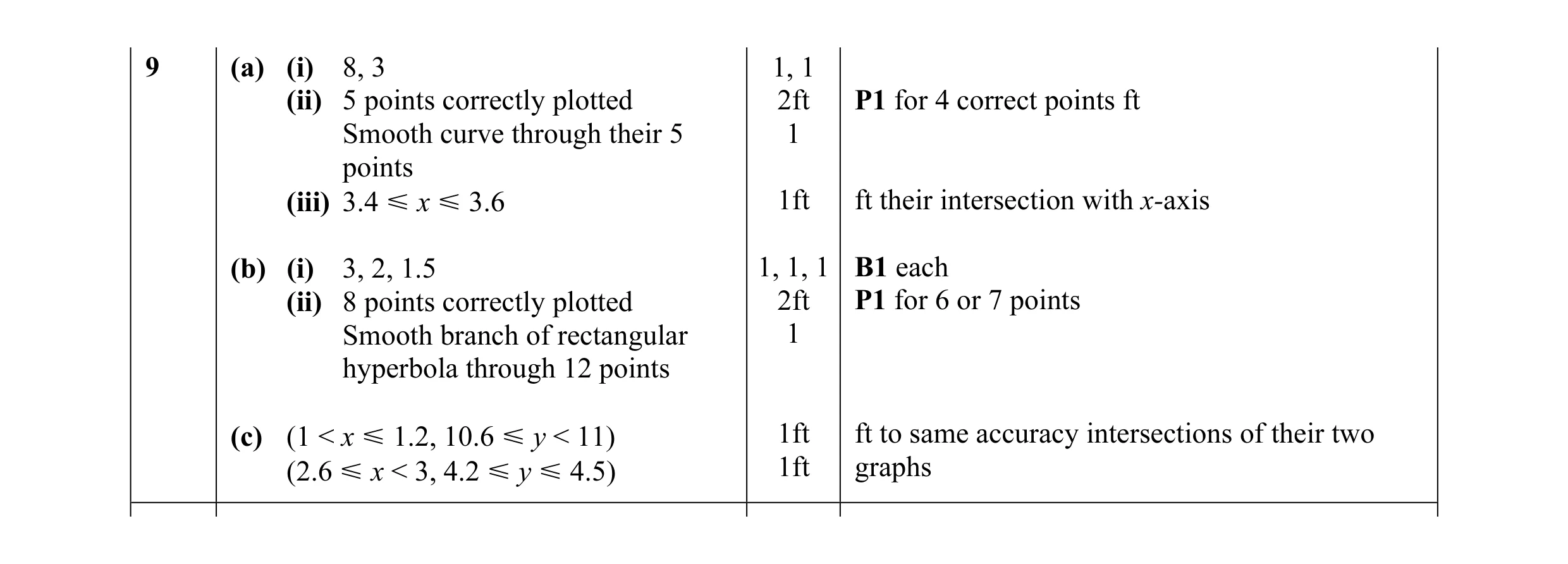 Mark scheme for question 13