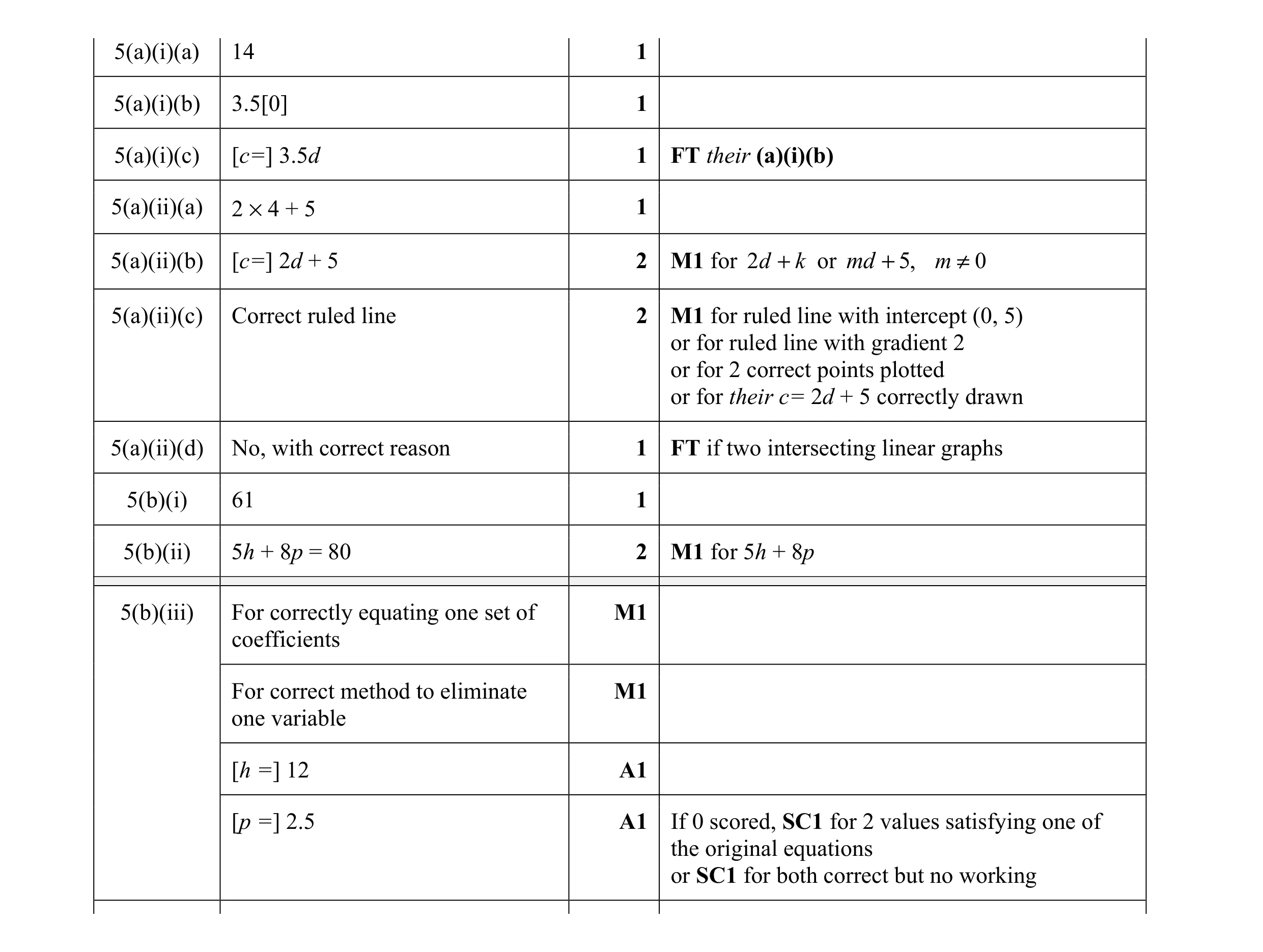 Mark scheme for question 55