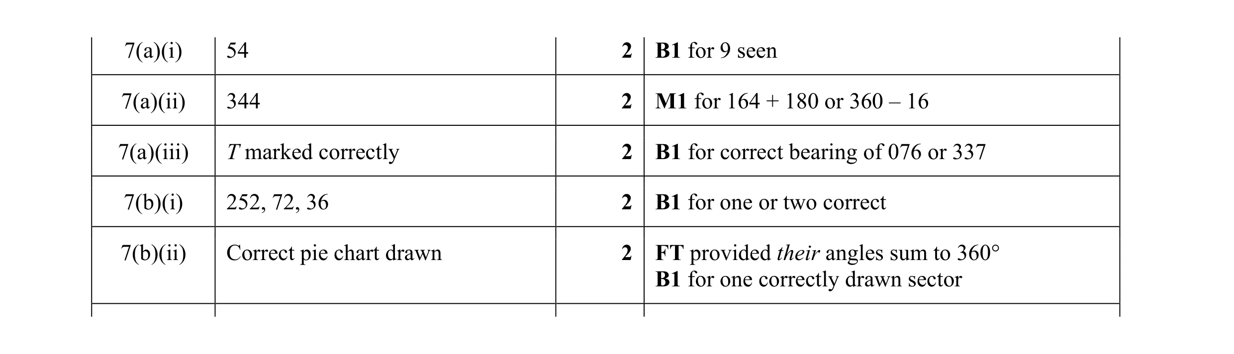 Mark scheme for question 36