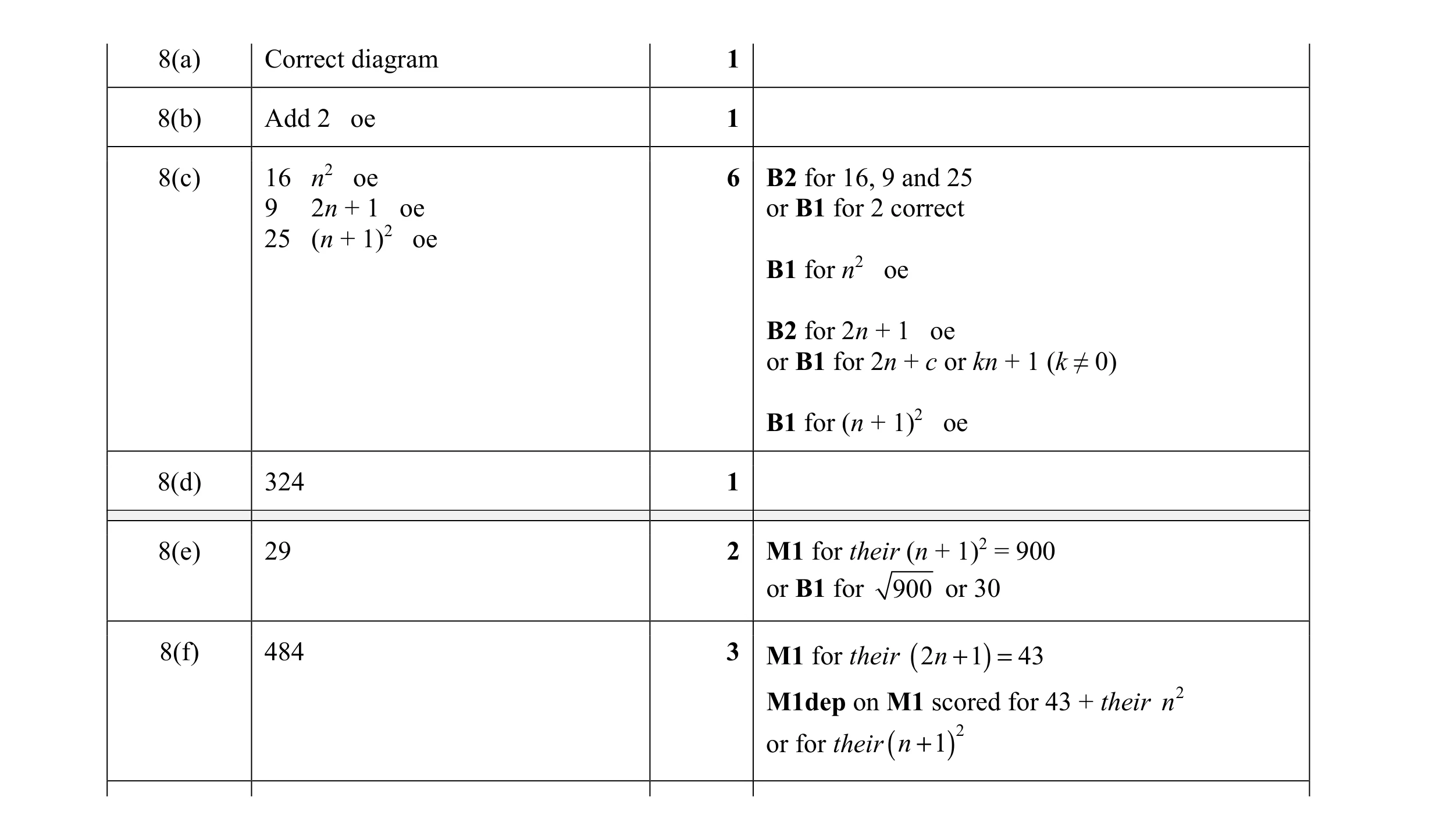 Mark scheme for question 9