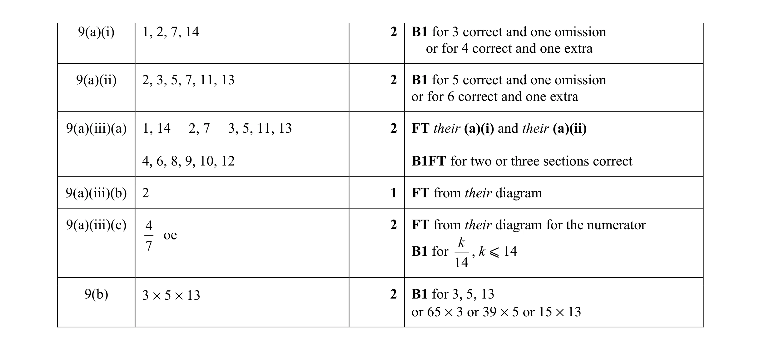 Mark scheme for question 1