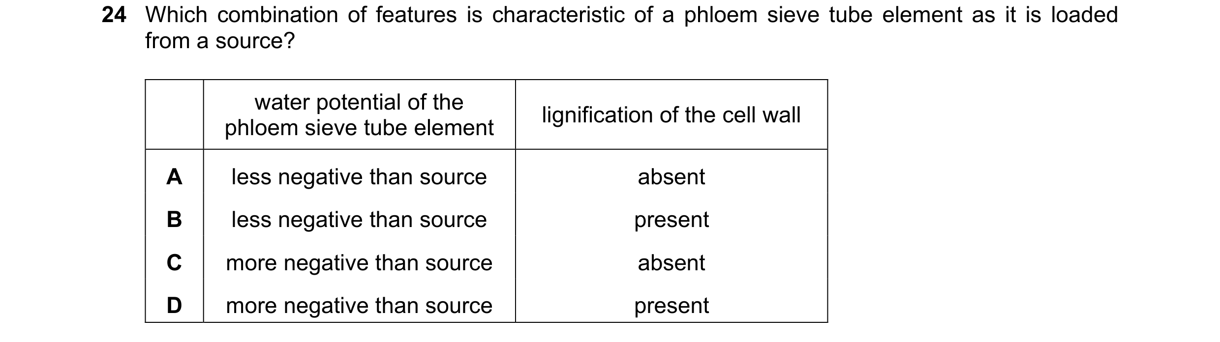 Question 197: Which combination of features is characteristic of a phloem sieve tube element as it is loaded from a source? water potential of the lignif…