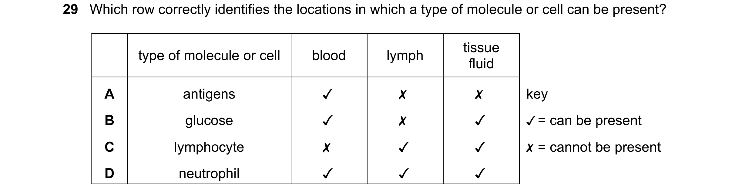 Question 87: Which row correctly identifies the locations in which a type of molecule or cell can be present?
type of molecule or cell blood lymph tsue…