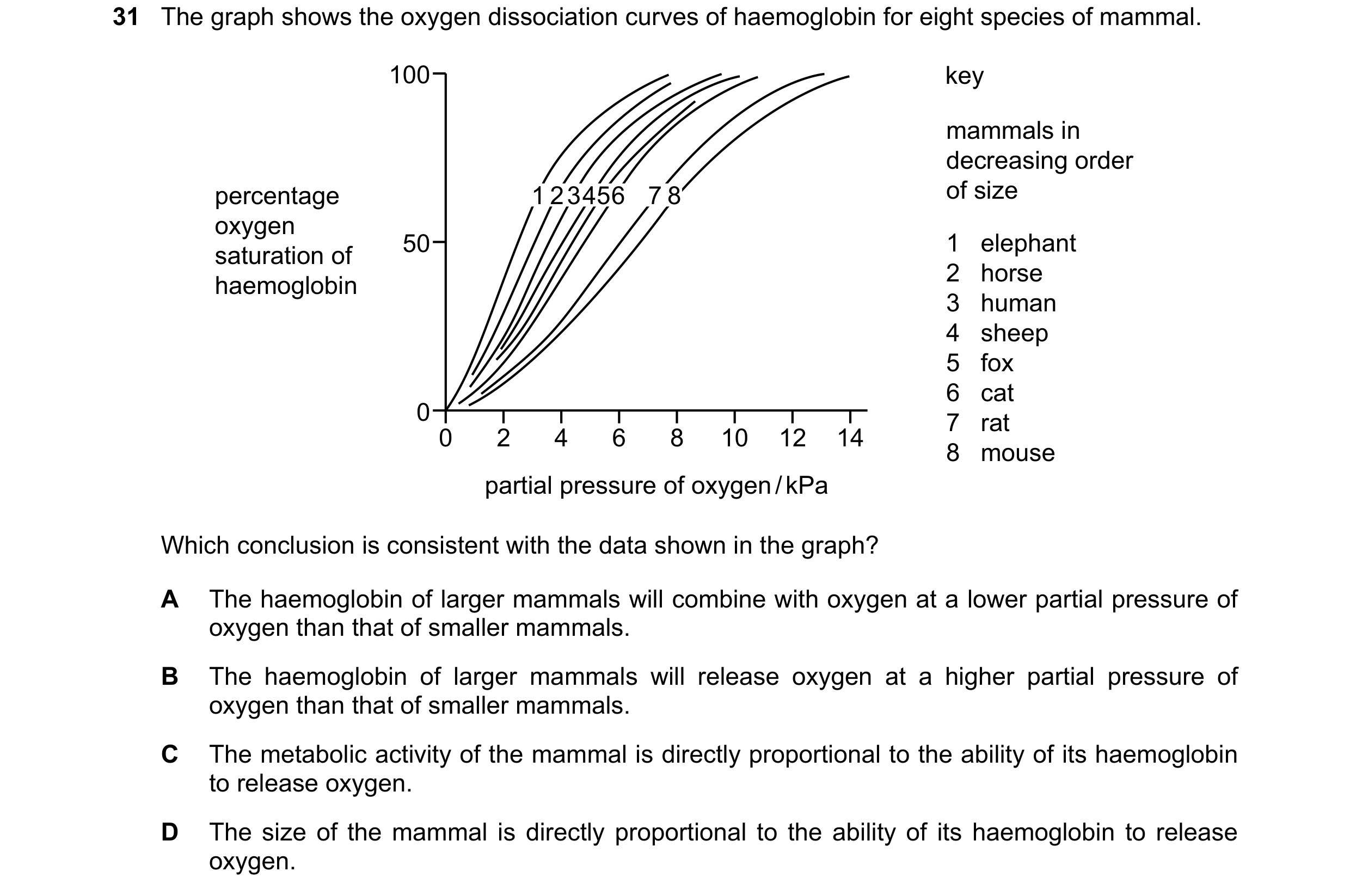 Question 111: The graph shows the oxygen dissociation curves of haemoglobin for eight species of mammal. 100 key mammals in decreasing order percentage 1…