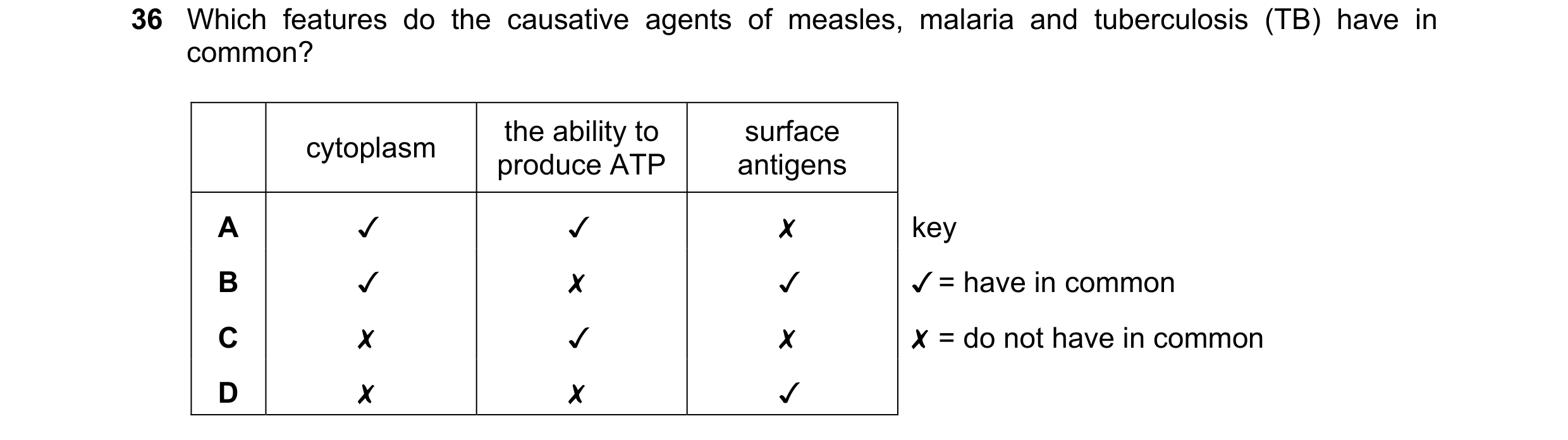 Question 101: Which features do the causative agents of measles, malaria and tuberculosis (TB) have in

common?
cytoplasm sroduce ATP sntigons
A v v x ke…