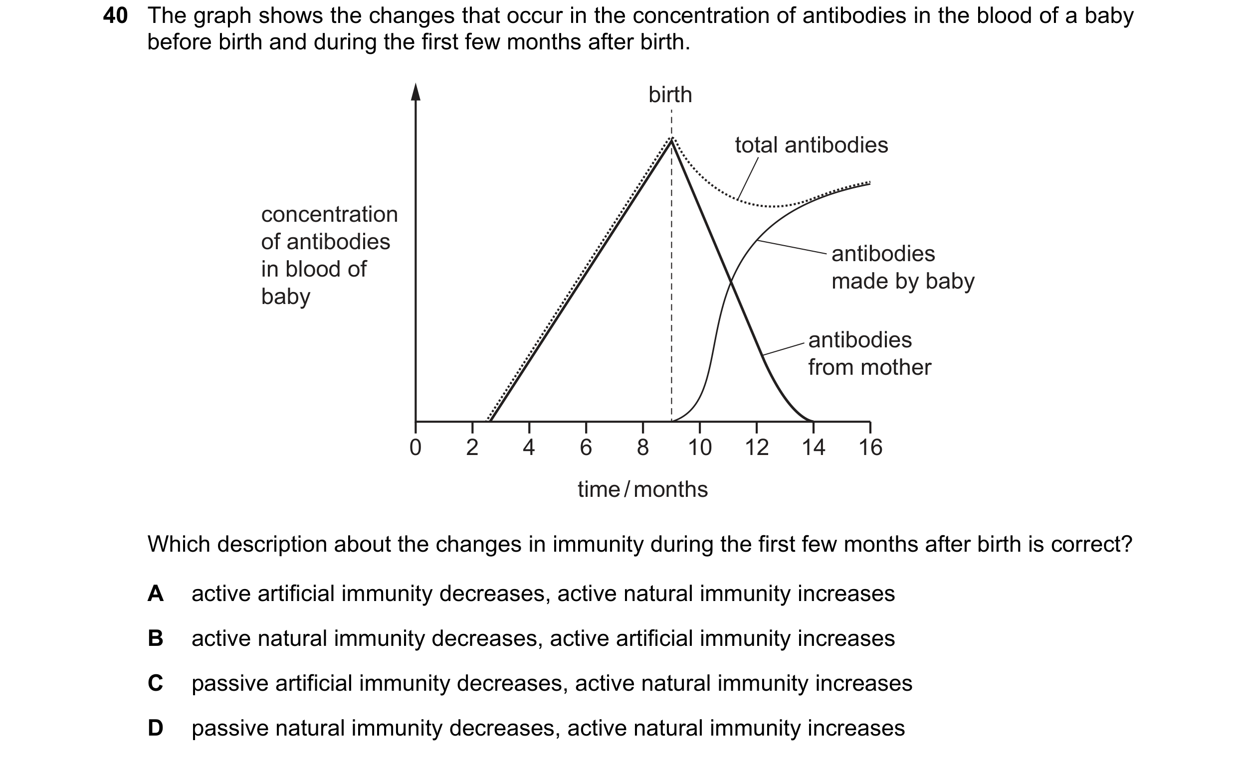 Question 91: The graph shows the changes that occur in the concentration of antibodies in the blood of a baby before birth and during the first few mont…