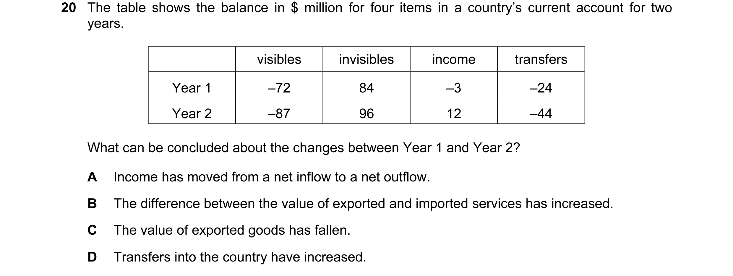 Question 39: The table shows the balance in $ million for four items in a country’s current account for two years. visibles invisibles income transfers …