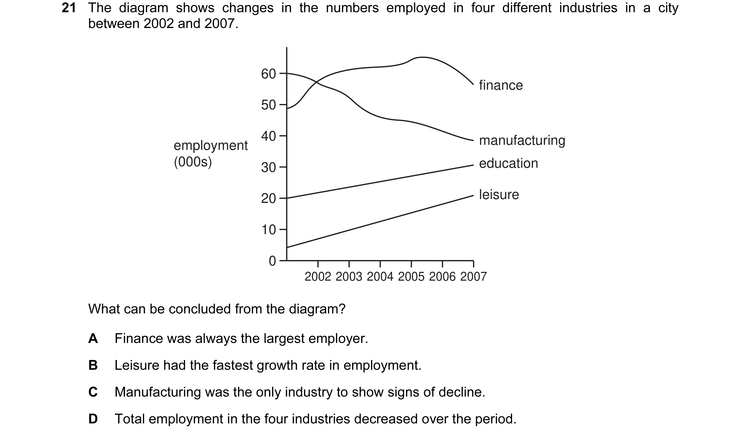 Question 13: The diagram shows changes in the numbers employed in four different industries in a city between 2002 and 2007. 60 finance 50 40 manufactur…