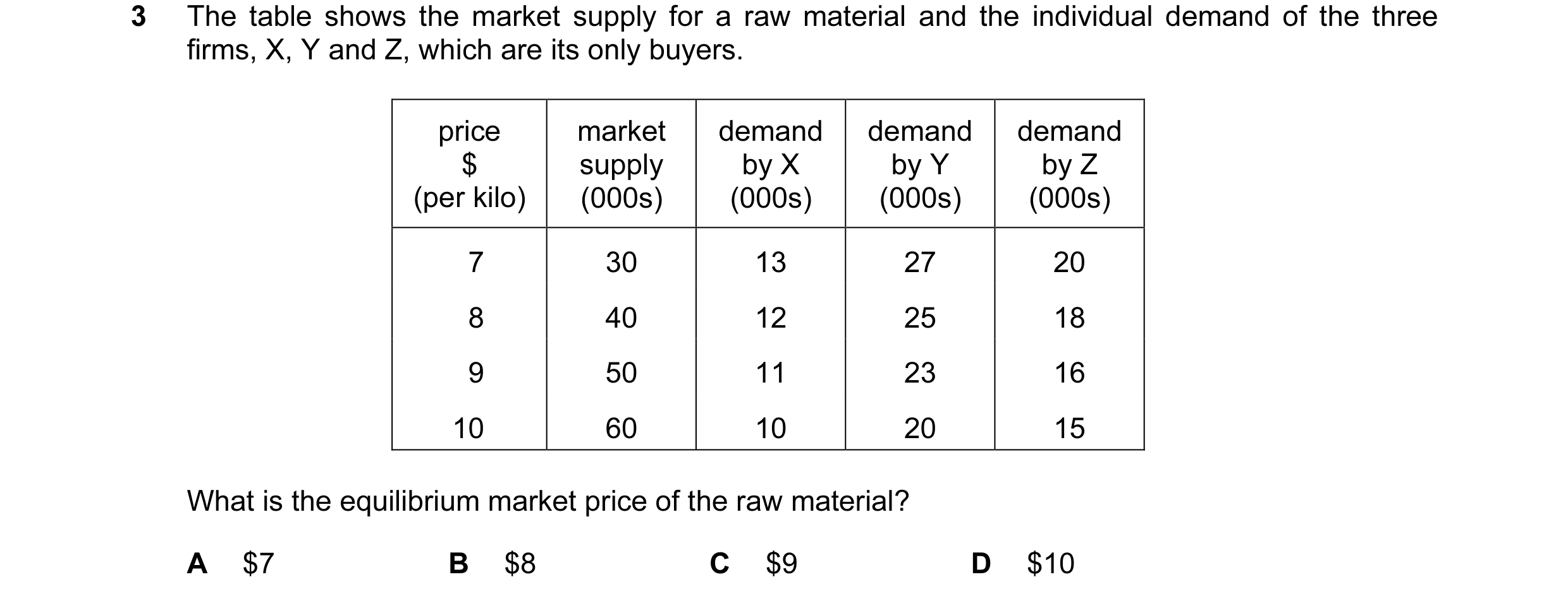 Question 36: The table shows the market supply for a raw material and the individual demand of the three firms, X, Y and Z, which are its only buyers. p…