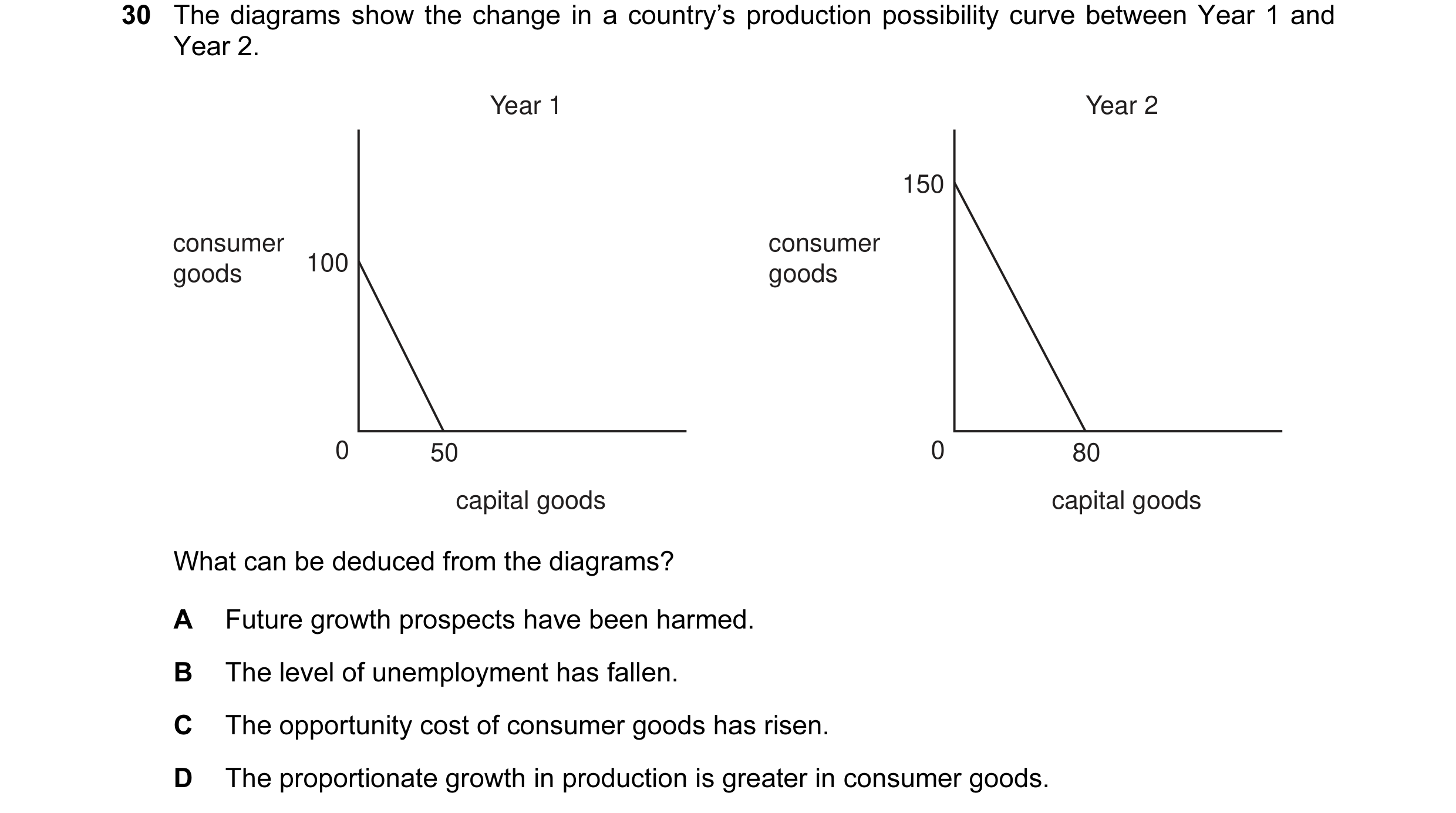 Question 17: The diagrams show the change in a country’s production possibility curve between Year 1 and Year 2. Year 1 Year 2 150 consumer consumer goo…