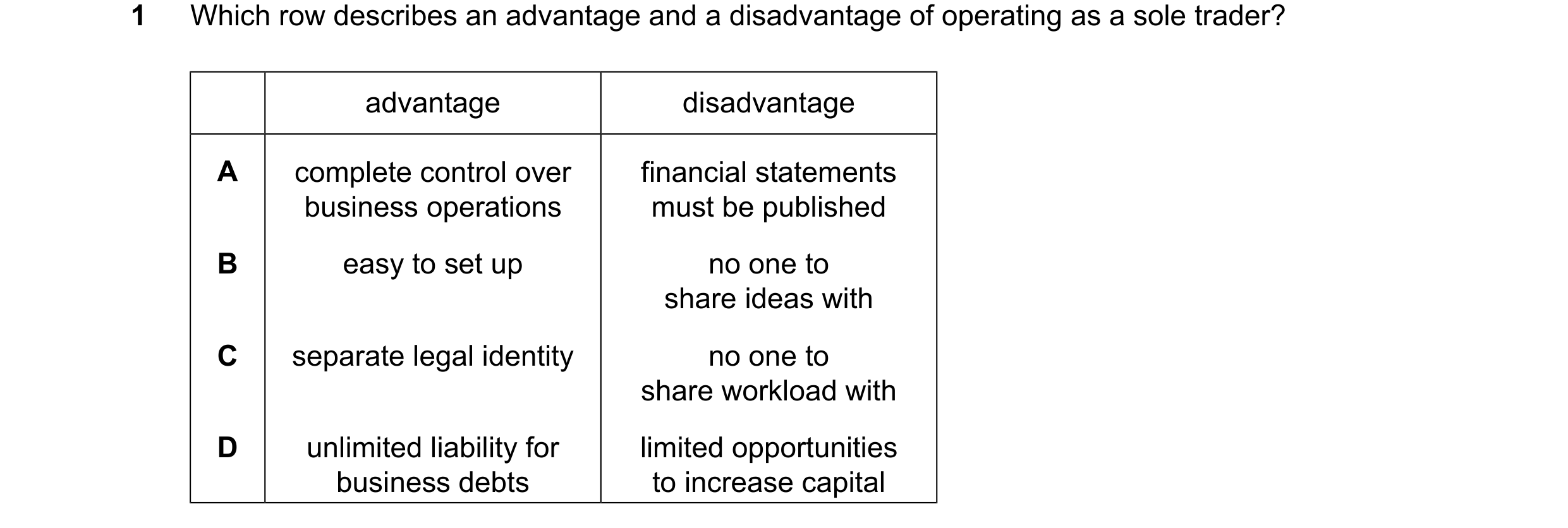 Question 294: Which row describes an advantage and a disadvantage of operating as a sole trader? advantage disadvantage A complete control over financial…