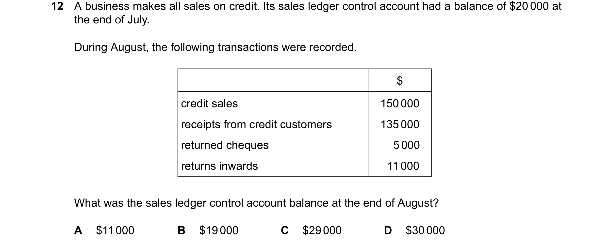 Question 421: A business makes all sales on credit. Its sales ledger control account had a balance of $20 000 at the end of July. During August, the foll…