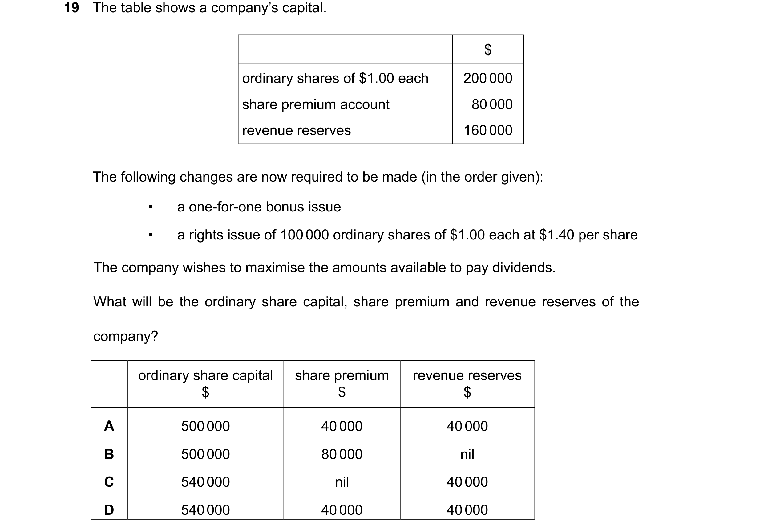 Question 207: The table shows a company’s capital. $ ordinary shares of $1.00 each 200000 share premium account 80000 revenue reserves 160000 The followi…