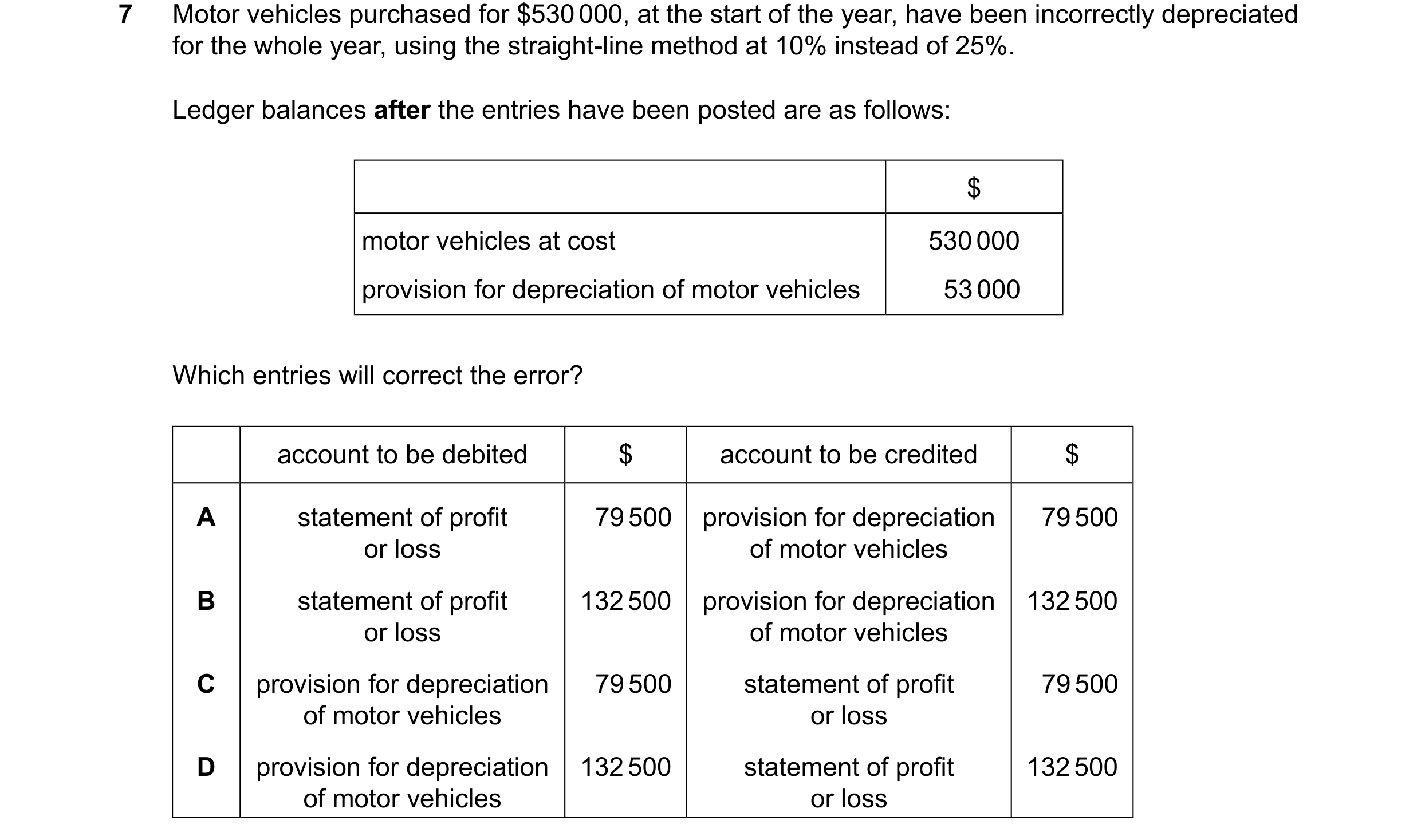 Question 291: Motor vehicles purchased for $530000, at the start of the year, have been incorrectly depreciated for the whole year, using the straight-li…