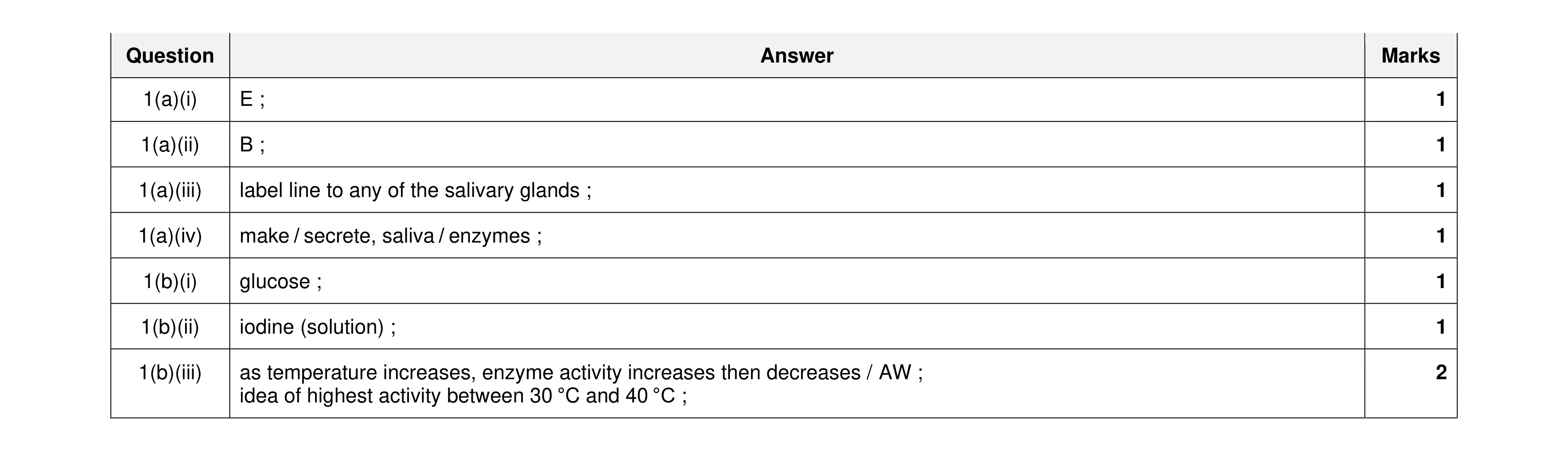 Mark scheme for question 14