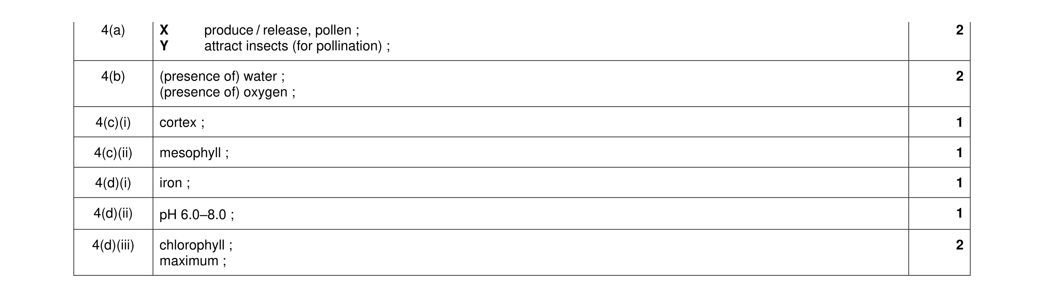 Mark scheme for question 11