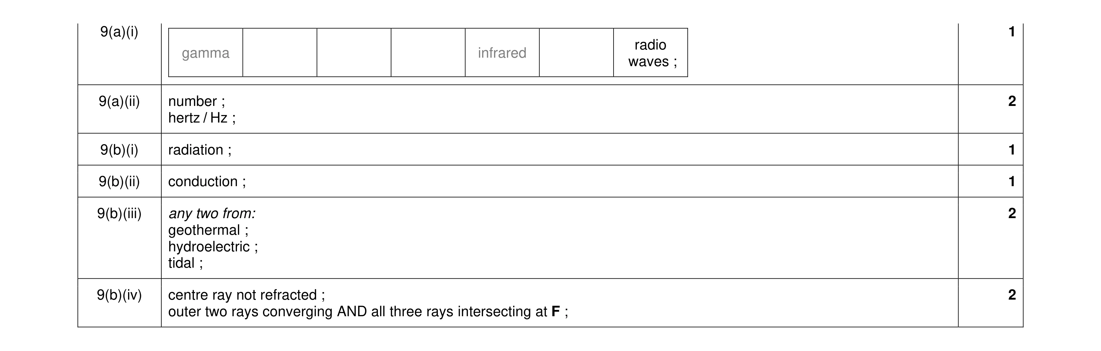 Mark scheme for question 22