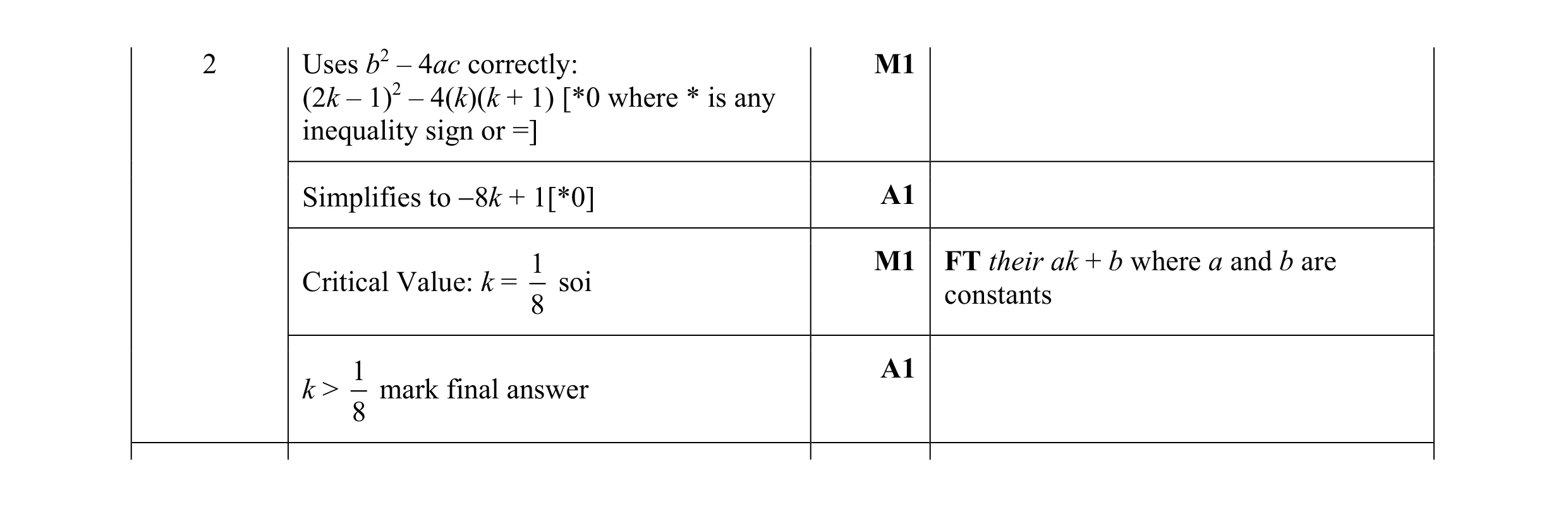 Mark scheme for question 12