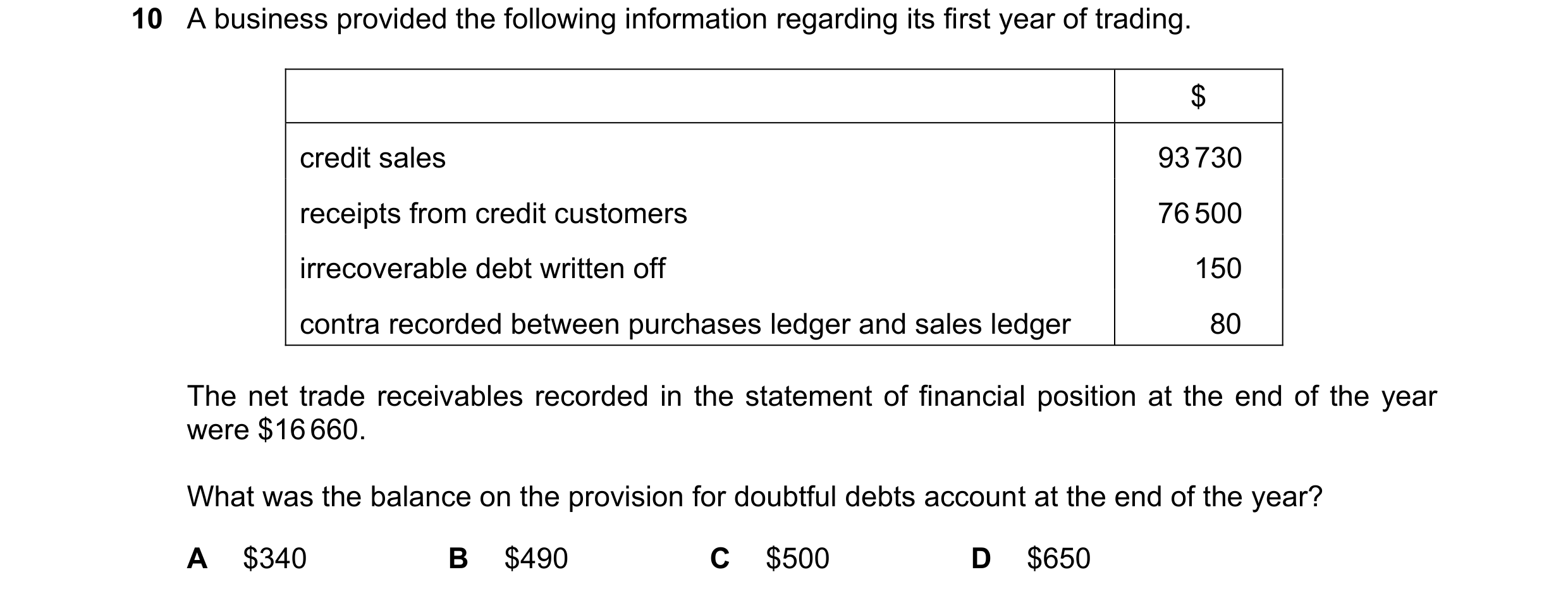 Question 727: A business provided the following information regarding its first year of trading. $ credit sales 93 730 receipts from credit customers 76 …