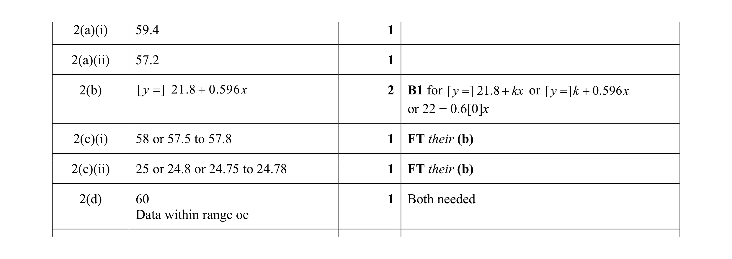 Mark scheme for question 6