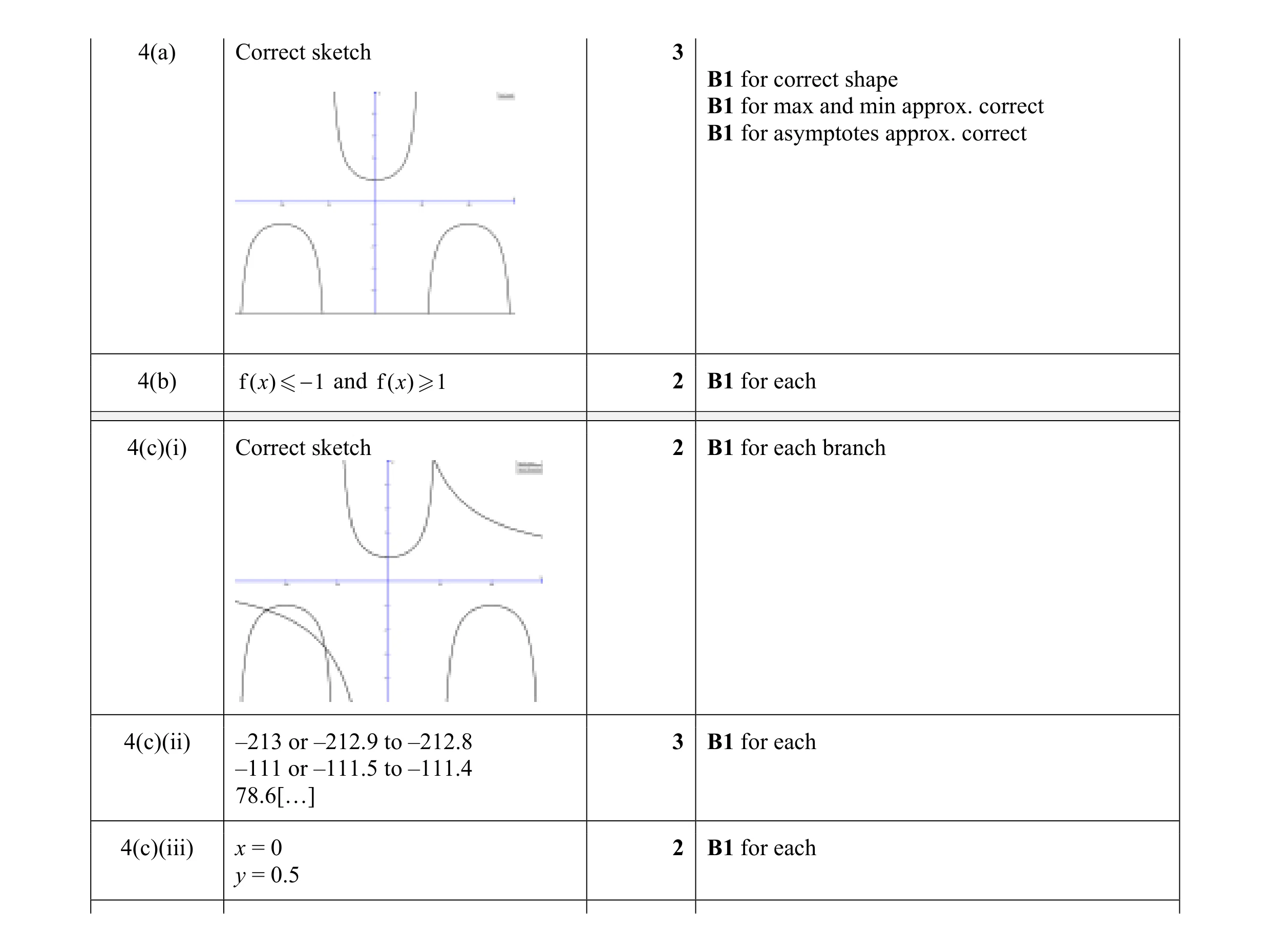 Mark scheme for question 13