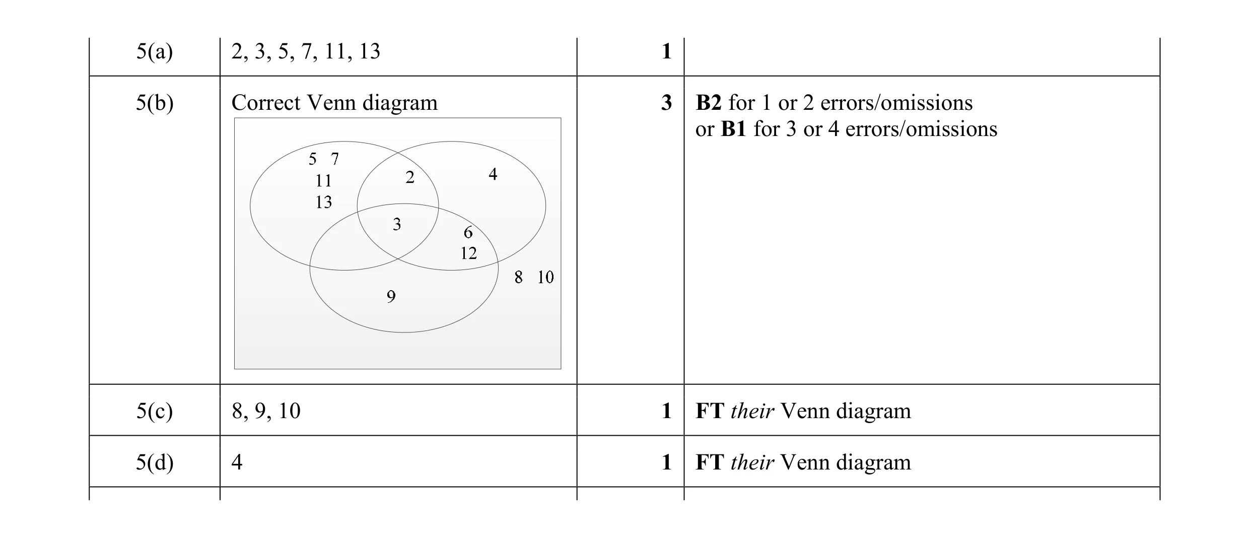 Mark scheme for question 2