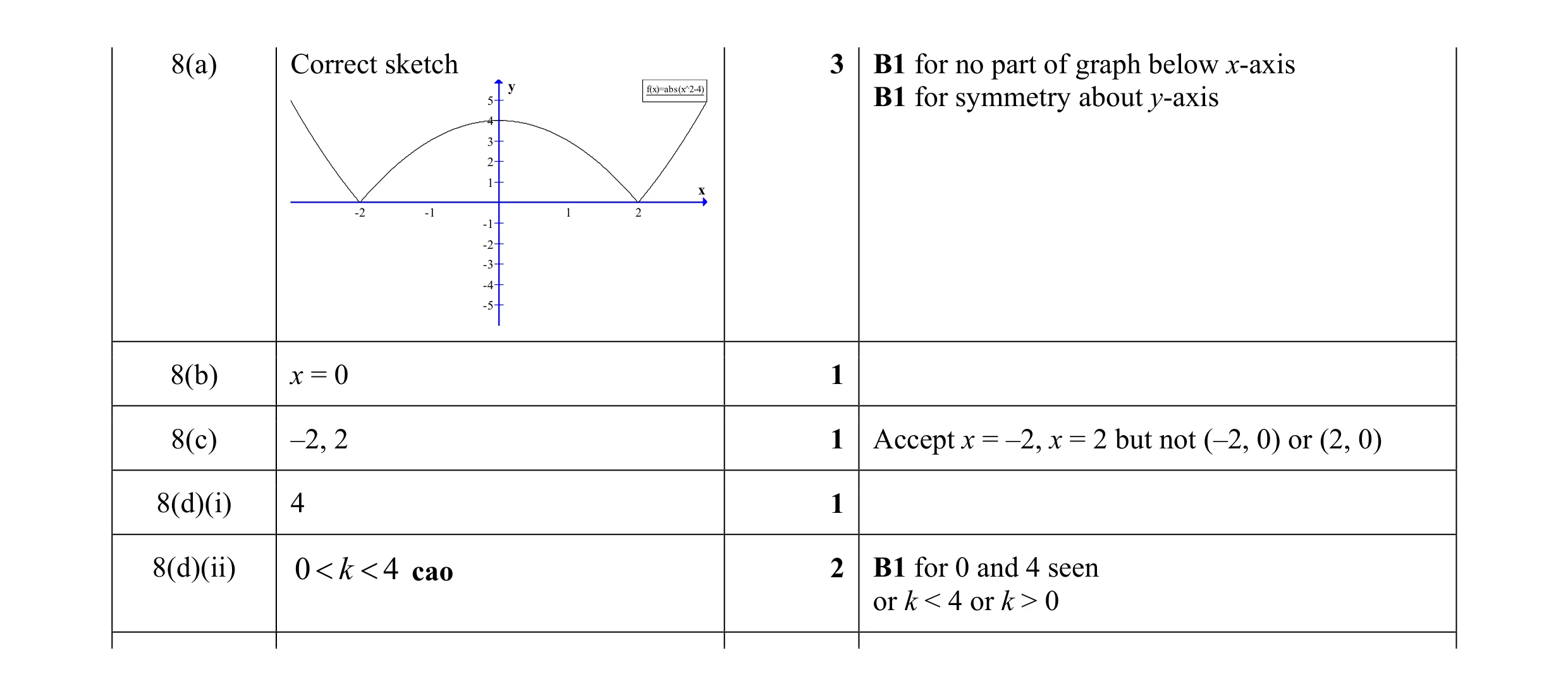 Mark scheme for question 15