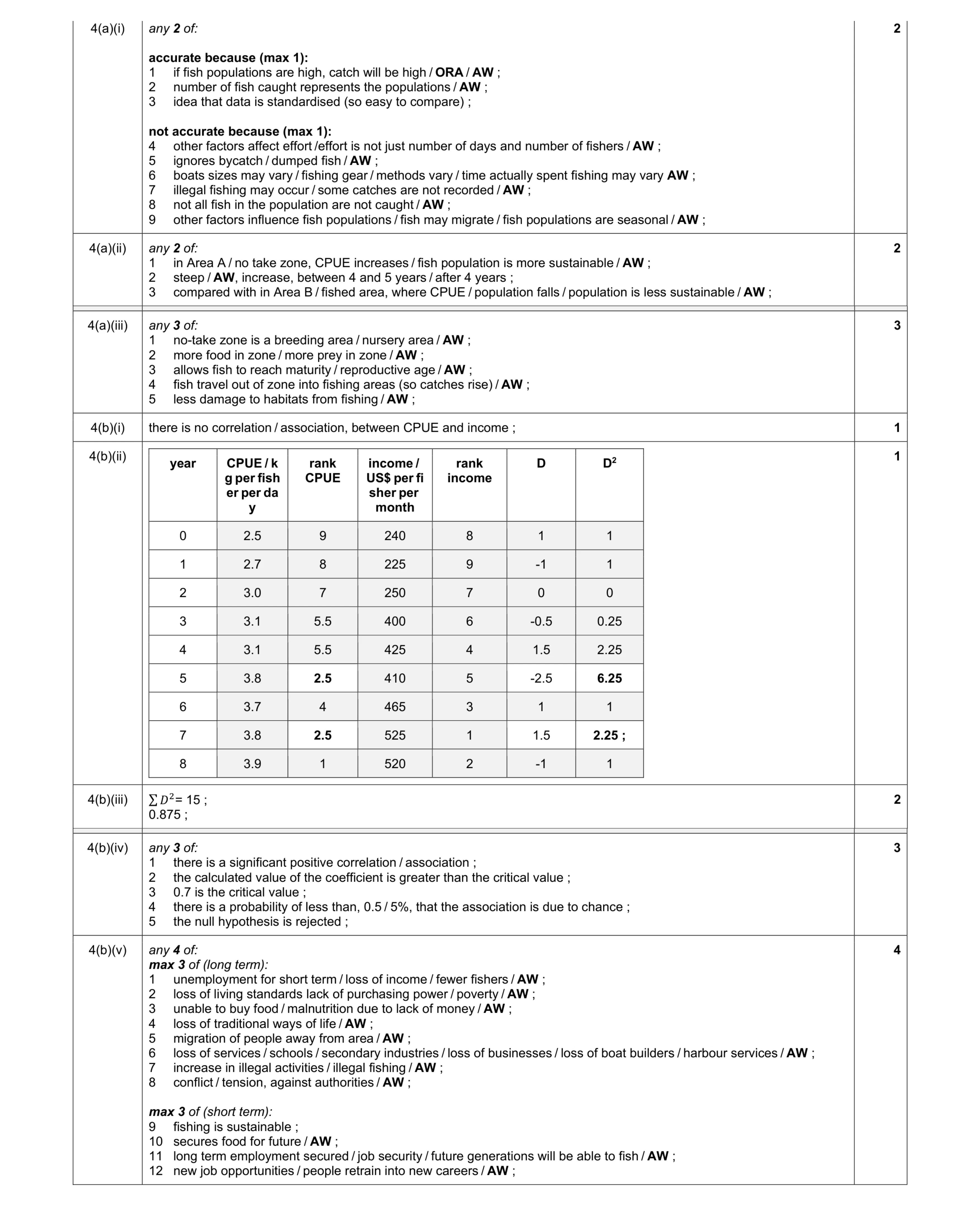 Mark scheme for question 15