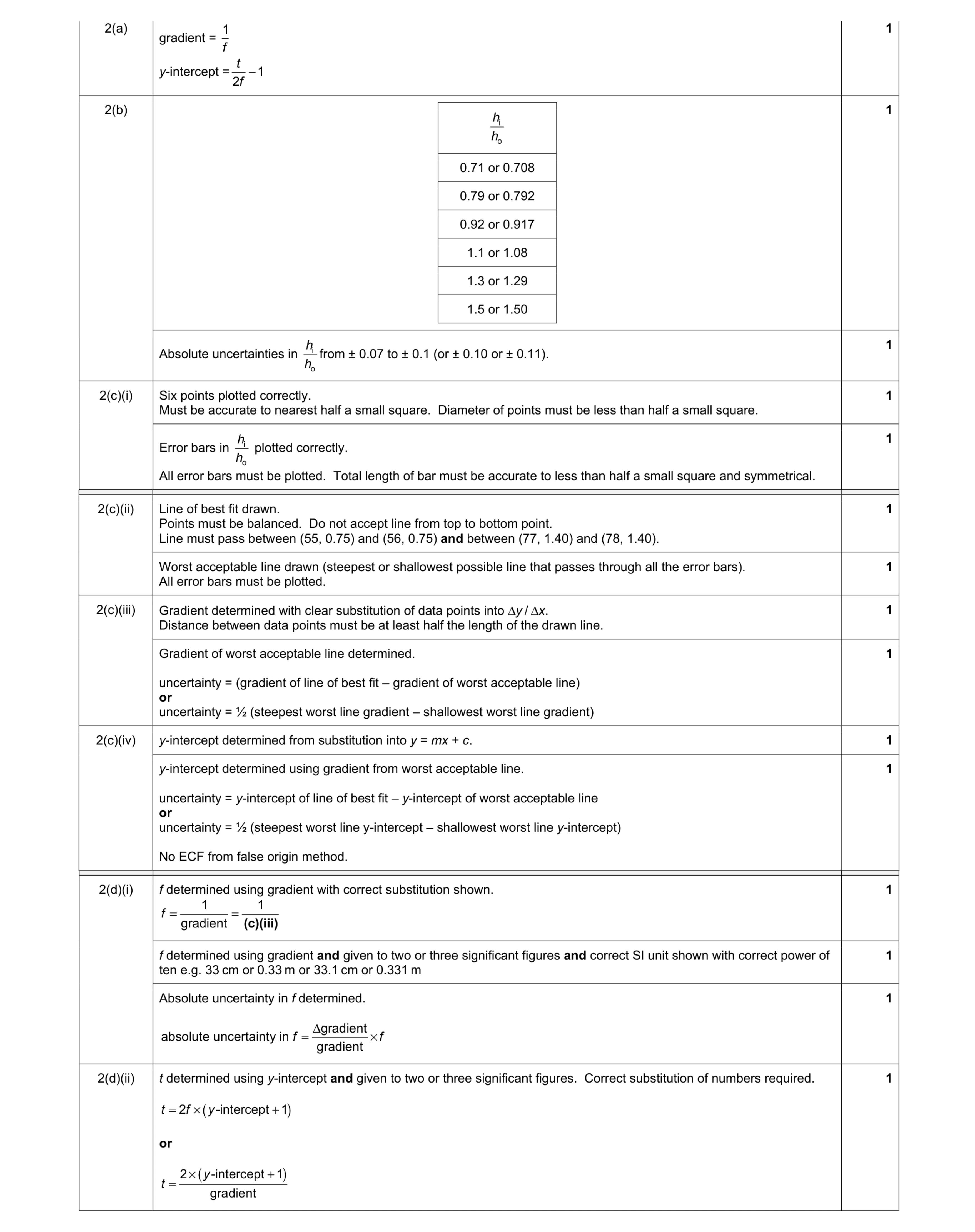 Mark scheme for question 9