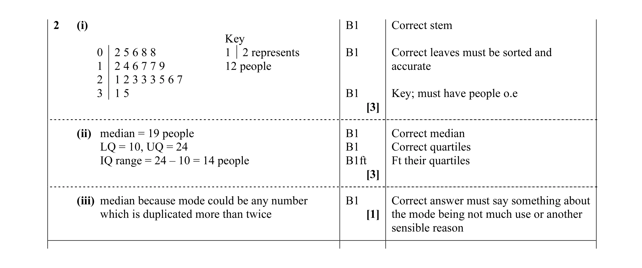 Mark scheme for question 9