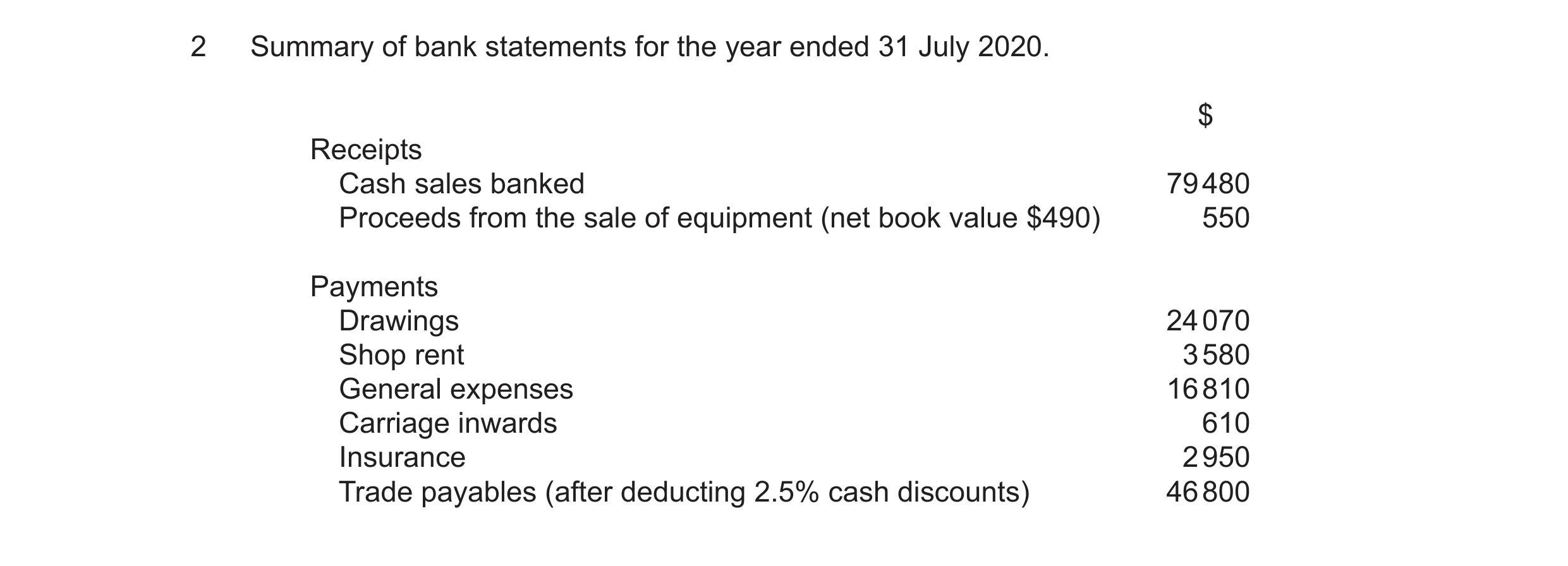 Question 27: Summary of bank statements for the year ended 31 July 2020. $ Receipts Cash sales banked 79 480 Proceeds from the sale of equipment (net bo…
