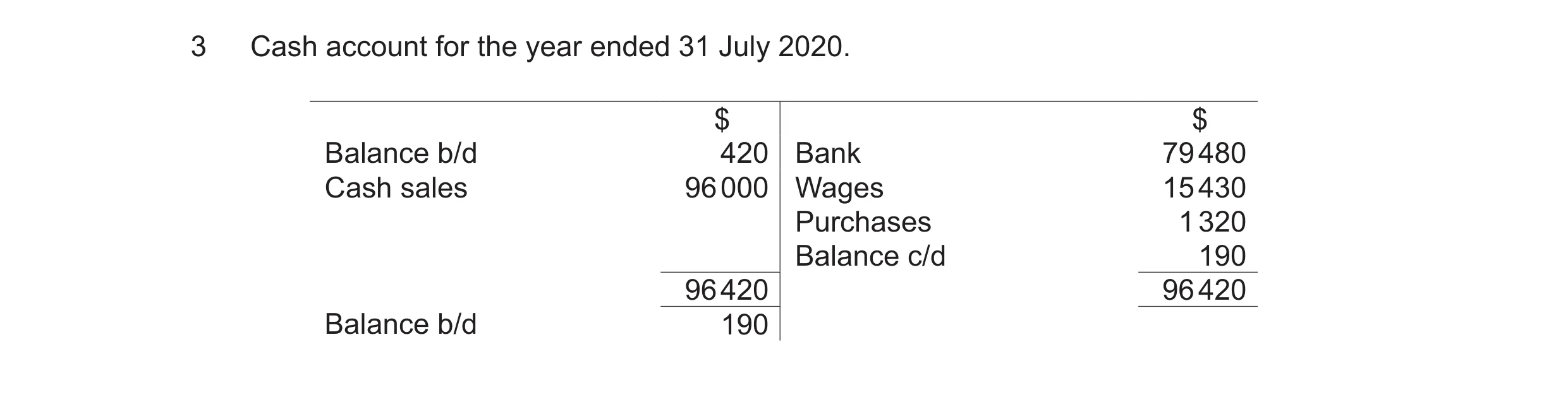 Question 28: Cash account for the year ended 31 July 2020. $ $ Balance b/d 420 Bank 79 480 Cash sales 96 000 Wages 15 430 Purchases 1 320 Balance c/d 19…