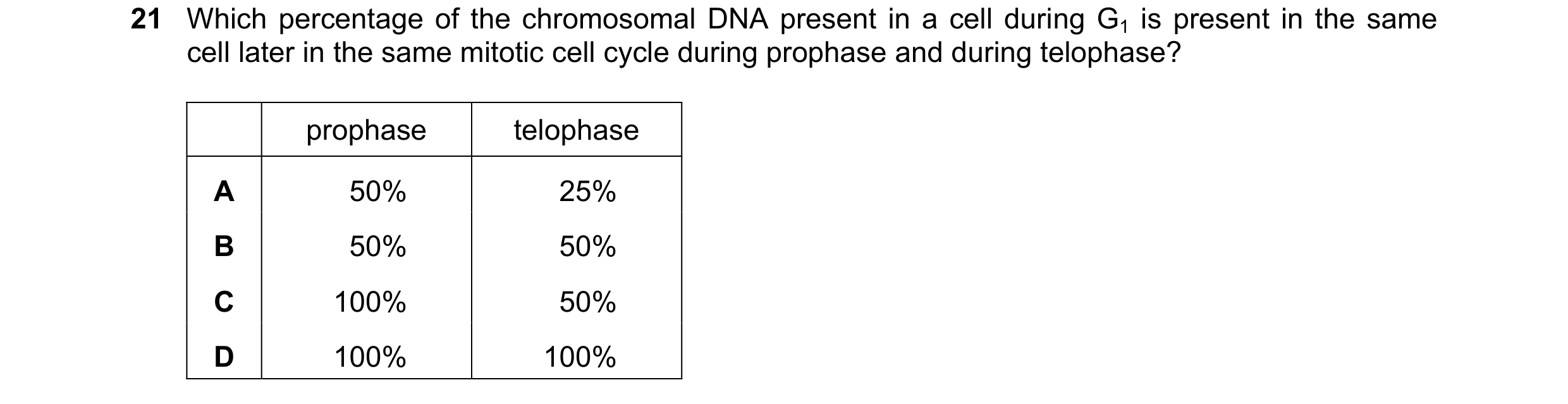 Question 127: Which percentage of the chromosomal DNA present in a cell during G1 is present in the same cell later in the same mitotic cell cycle during…