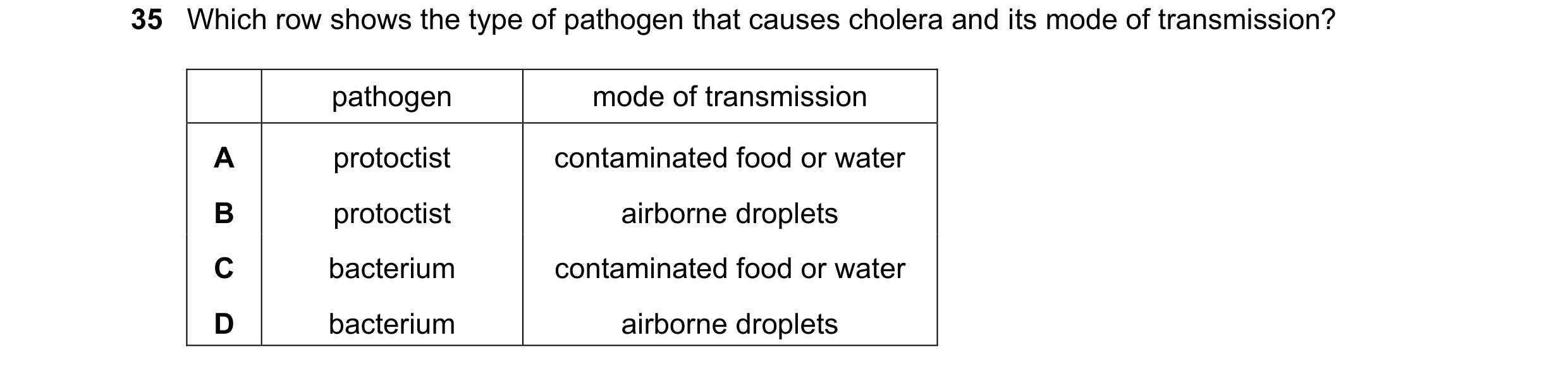 Question 159: Which row shows the type of pathogen that causes cholera and its mode of transmission? pathogen mode of transmission A protoctist contamina…