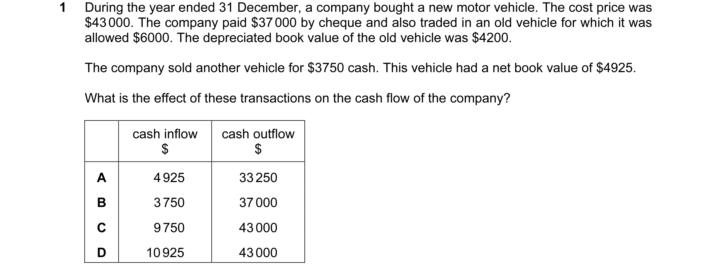 Question 181: During the year ended 31 December, a company bought a new motor vehicle. The cost price was $43 000. The company paid $37 000 by cheque and…