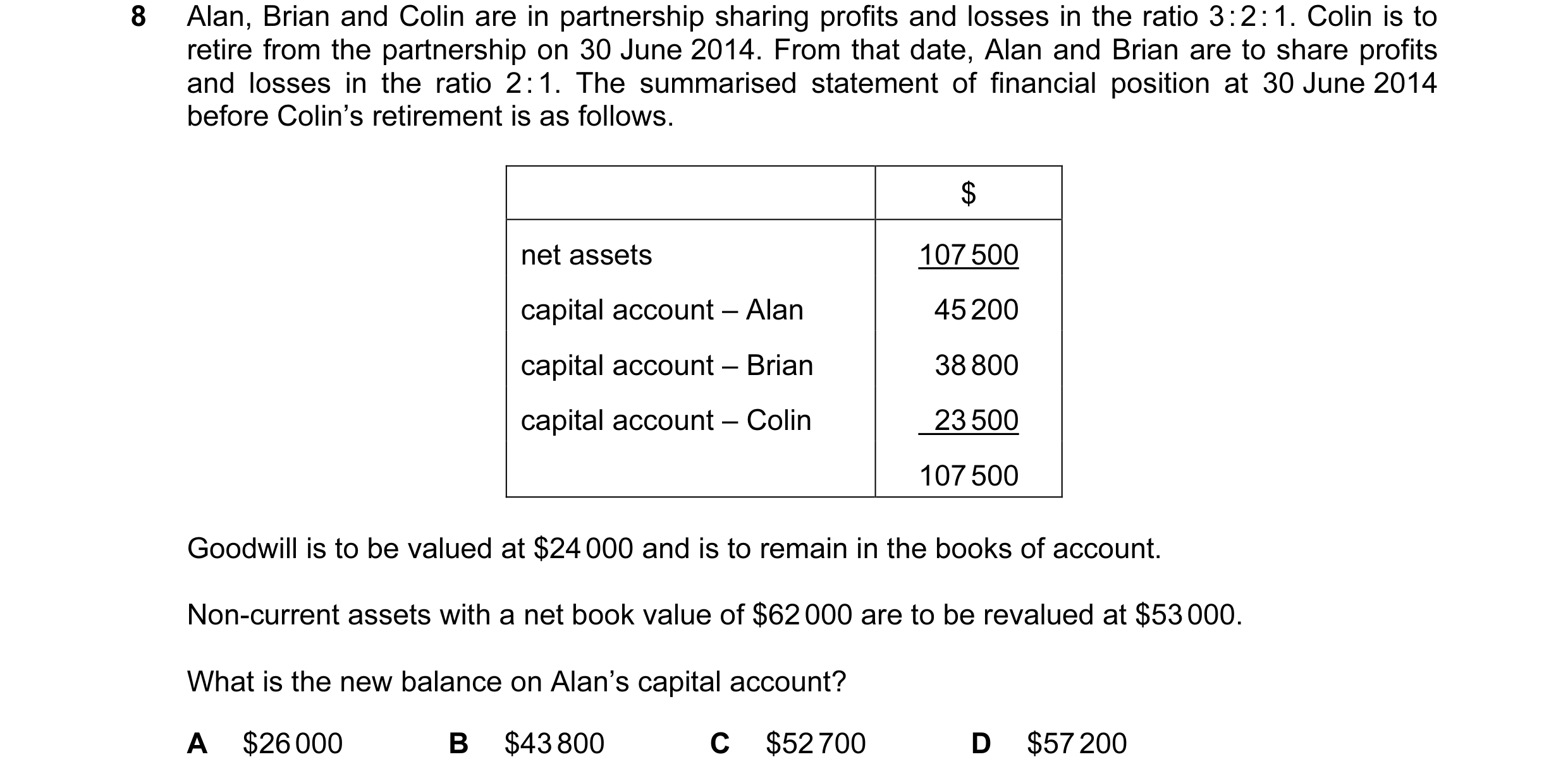 Question 188: Alan, Brian and Colin are in partnership sharing profits and losses in the ratio 3 : 2 : 1. Colin is to retire from the partnership on 30 J…