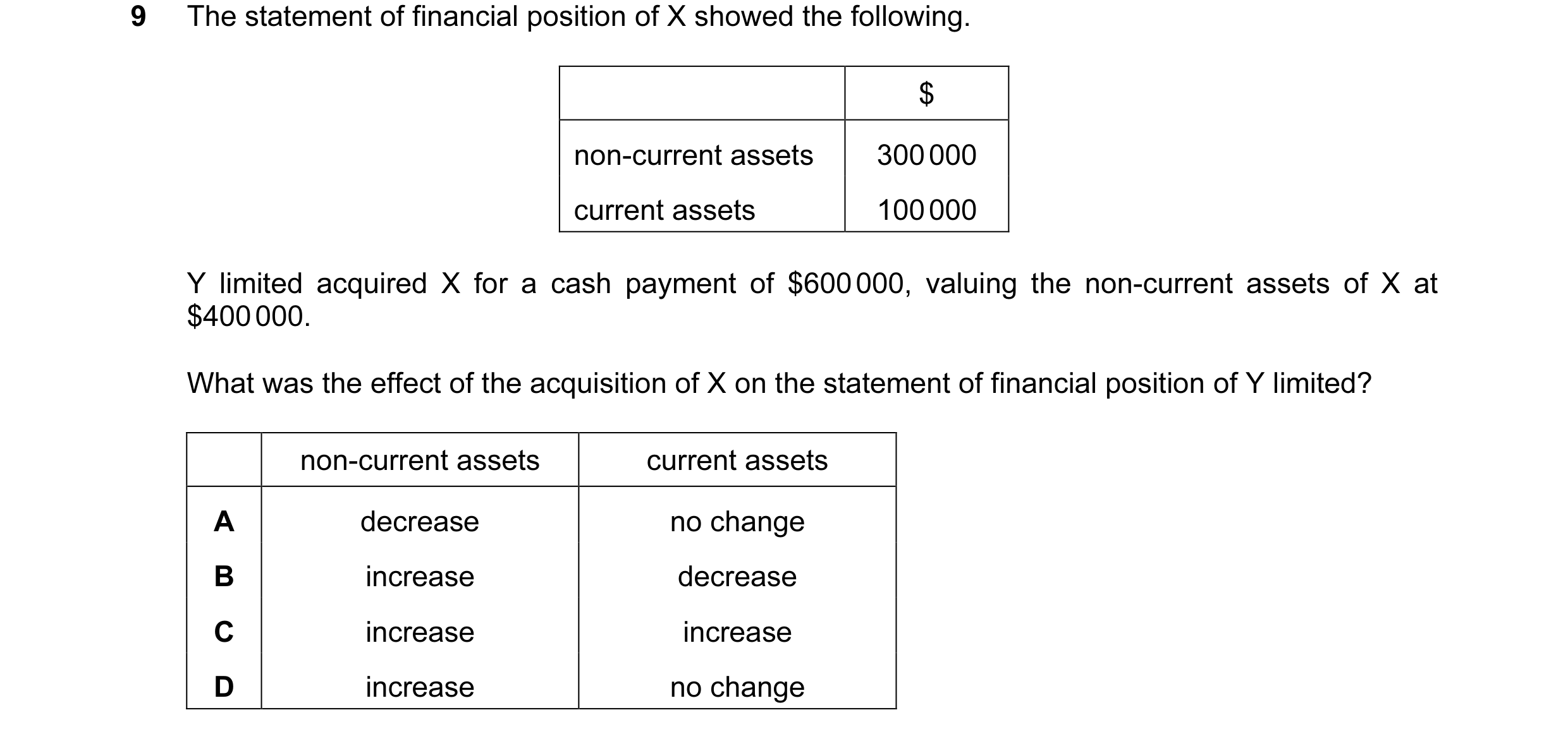 Question 71: The statement of financial position of X showed the following. $ non-current assets 300 000 current assets 100 000 Y limited acquired X for…