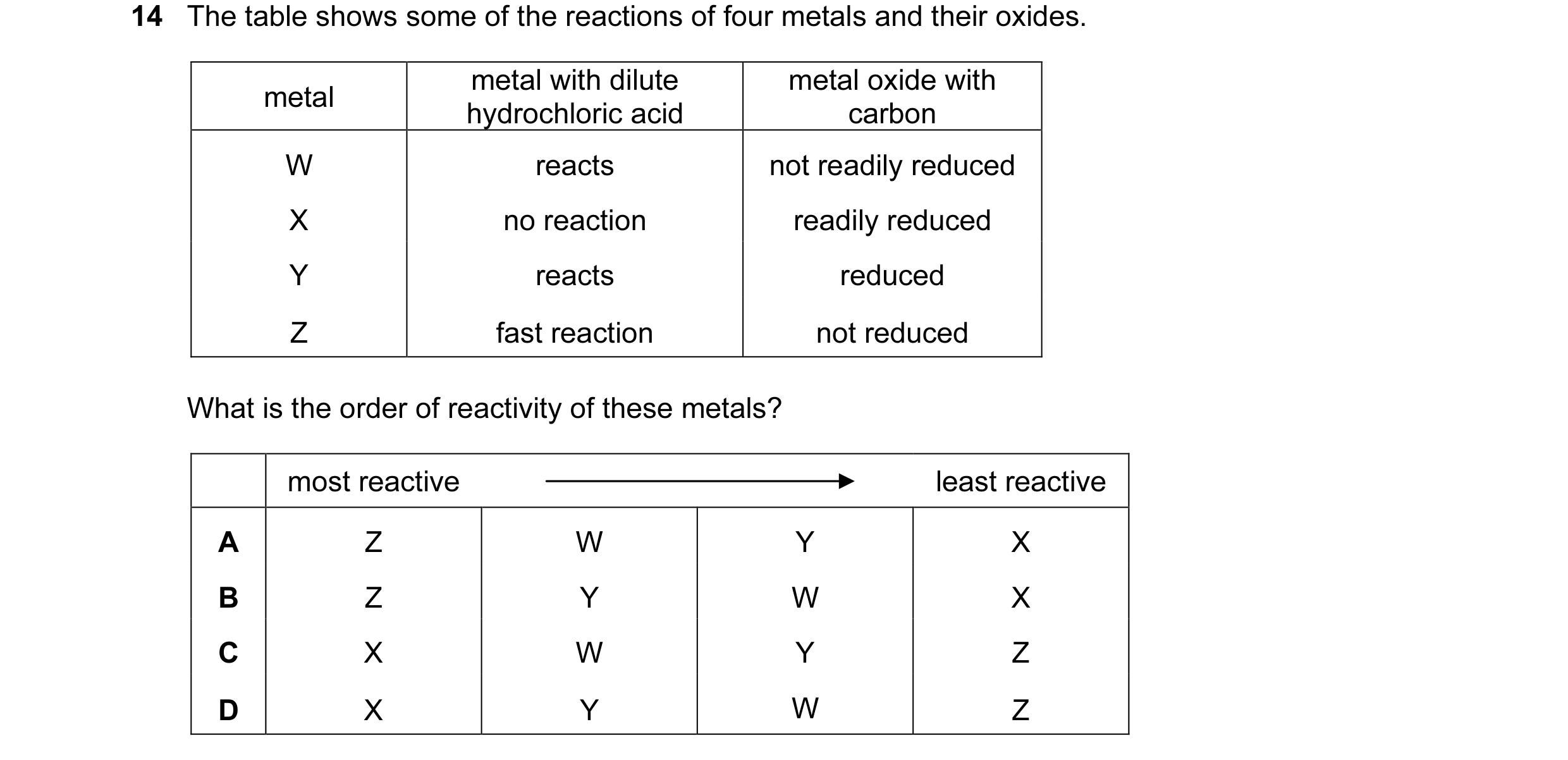Question 10: The table shows some of the reactions of four metals and their oxides. metal with dilute metal oxide with metal hydrochloric acid carbon W …