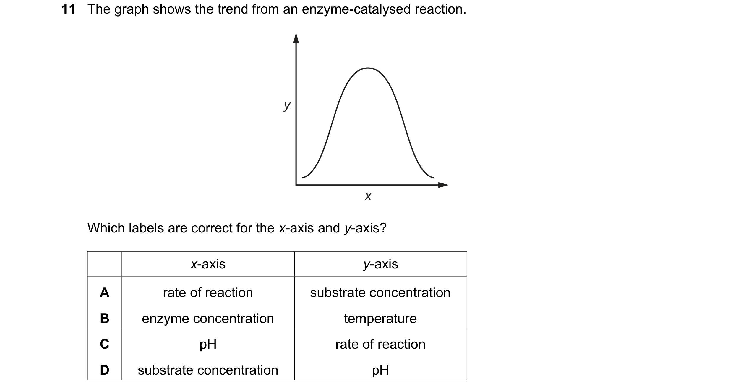 Question 154: The graph shows the trend from an enzyme-catalysed reaction. y x Which labels are correct for the x-axis and y-axis? x-axis y-axis A rate o…
