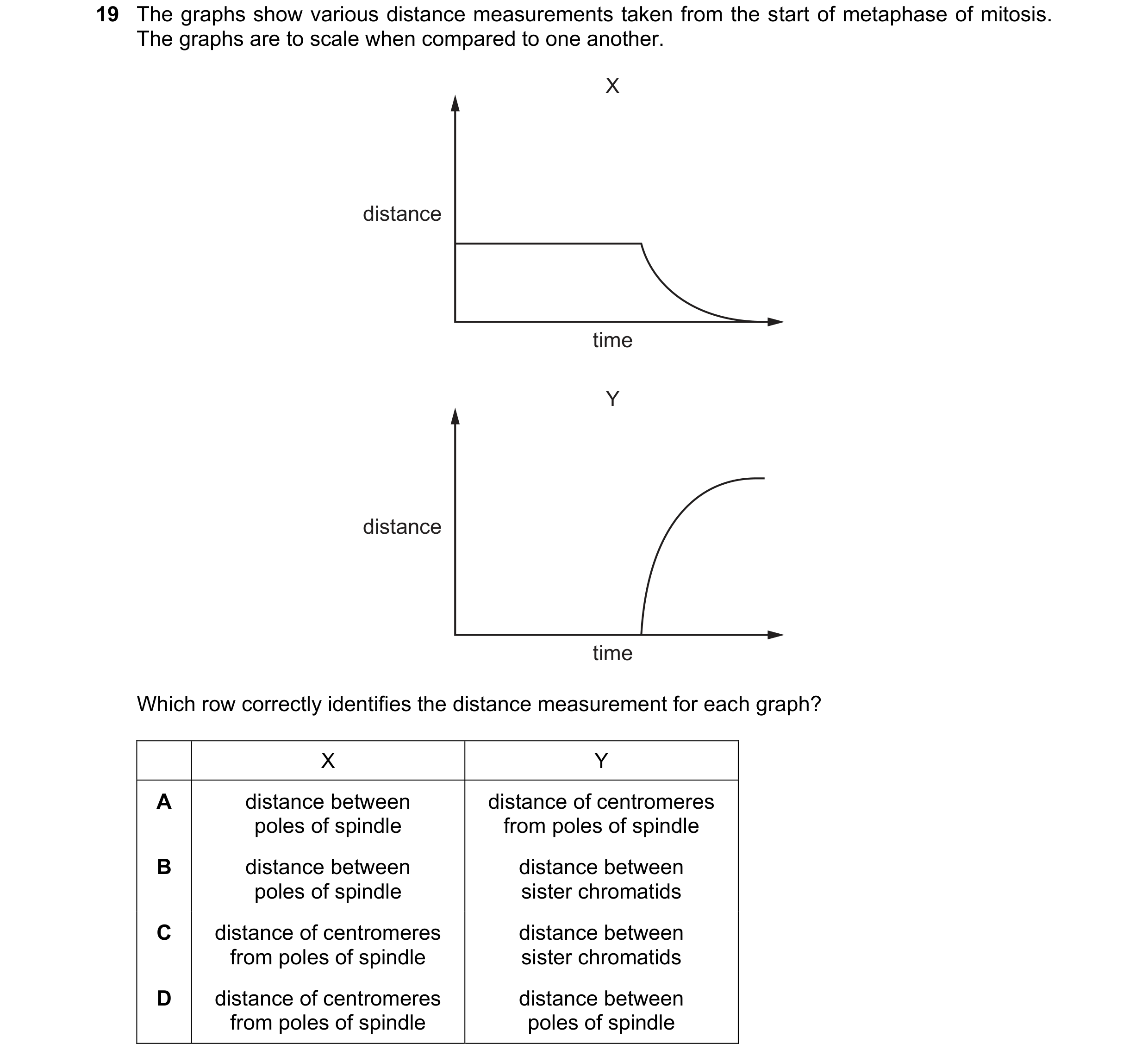 Question 116: The graphs show various distance measurements taken from the start of metaphase of mitosis. The graphs are to scale when compared to one an…