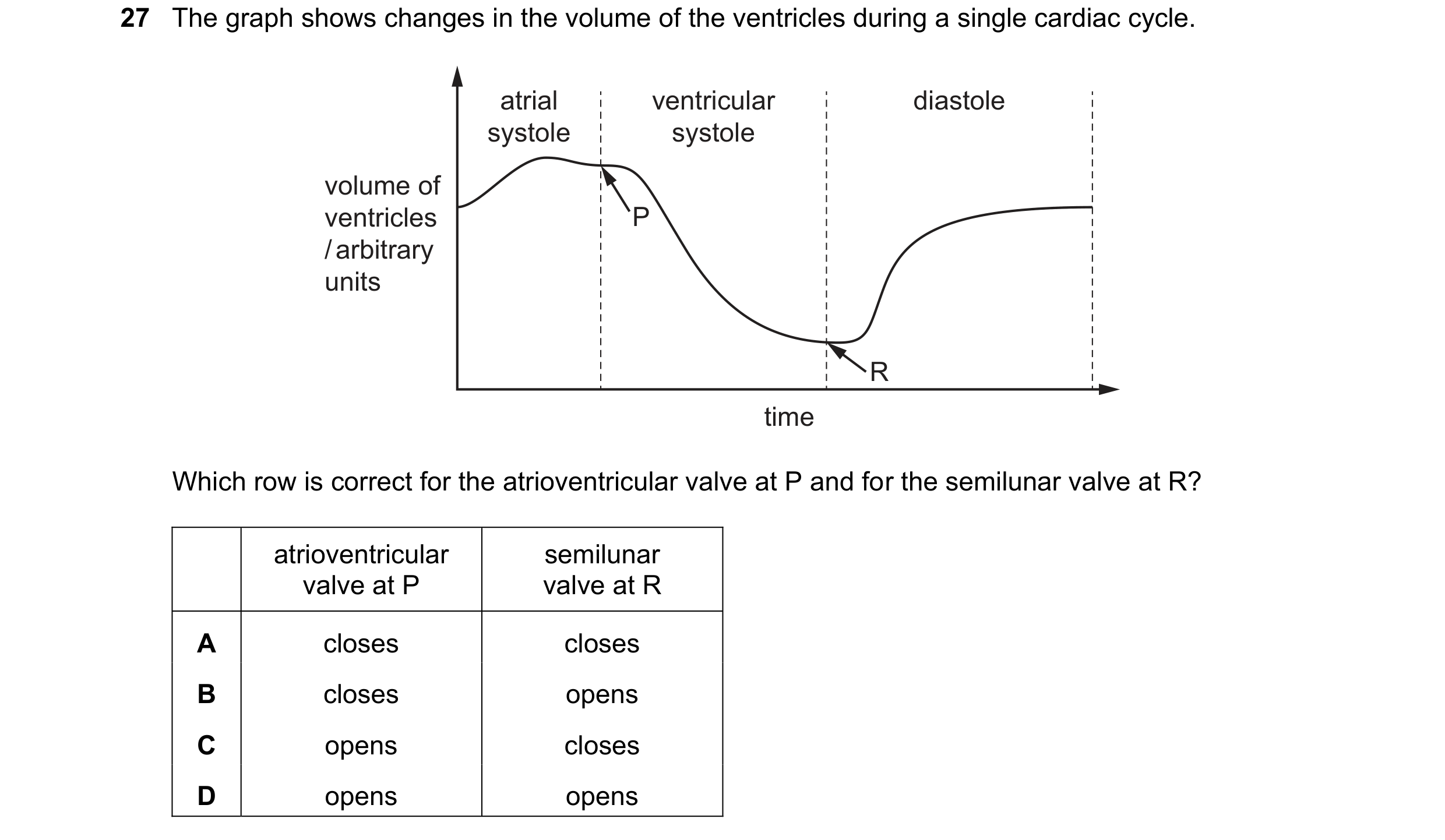 Question 131: The graph shows changes in the volume of the ventricles during a single cardiac cycle. atrial ventricular diastole systole systole volume o…