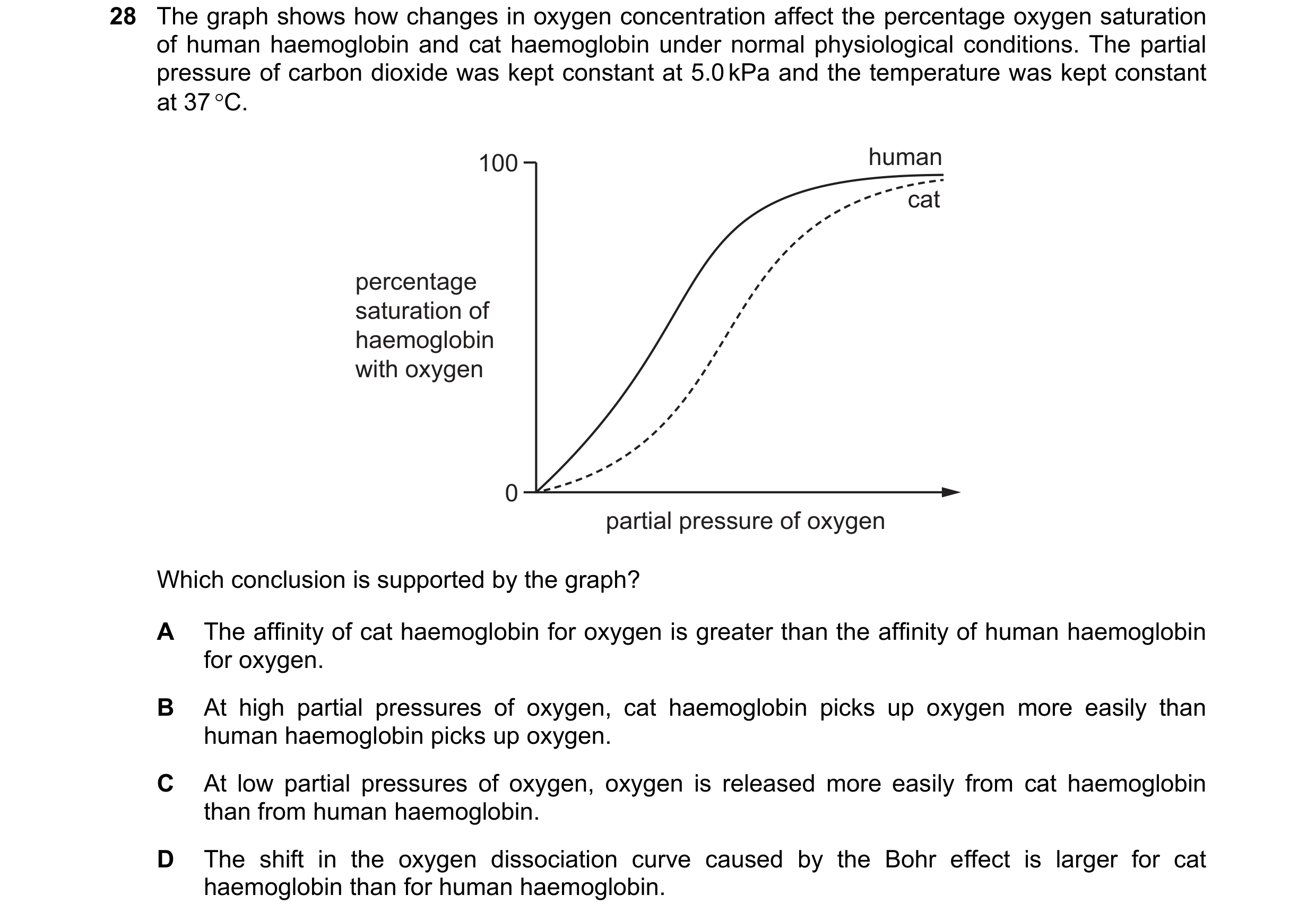 Question 171: The graph shows how changes in oxygen concentration affect the percentage oxygen saturation of human haemoglobin and cat haemoglobin under …