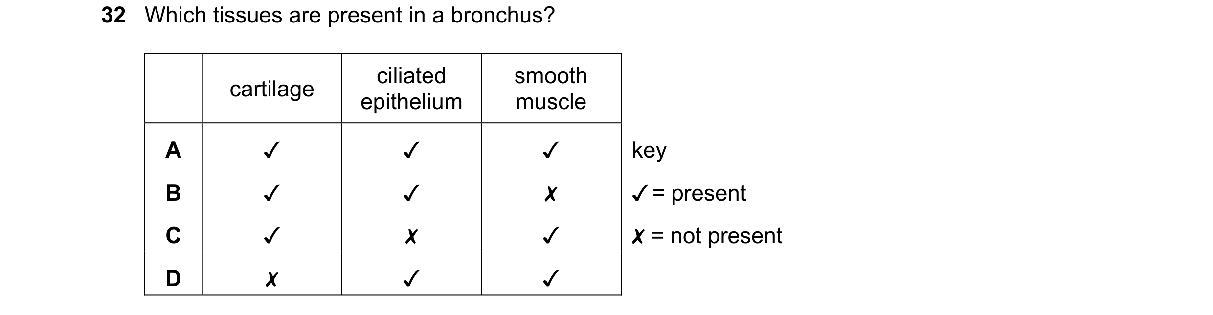 Question 242: Which tissues are present in a bronchus?

. ciliated smooth
cartilage an
epithelium muscle
Jv Jv
Jv x
x Jv
Jv Jv

key
¥ = present

X = not …
