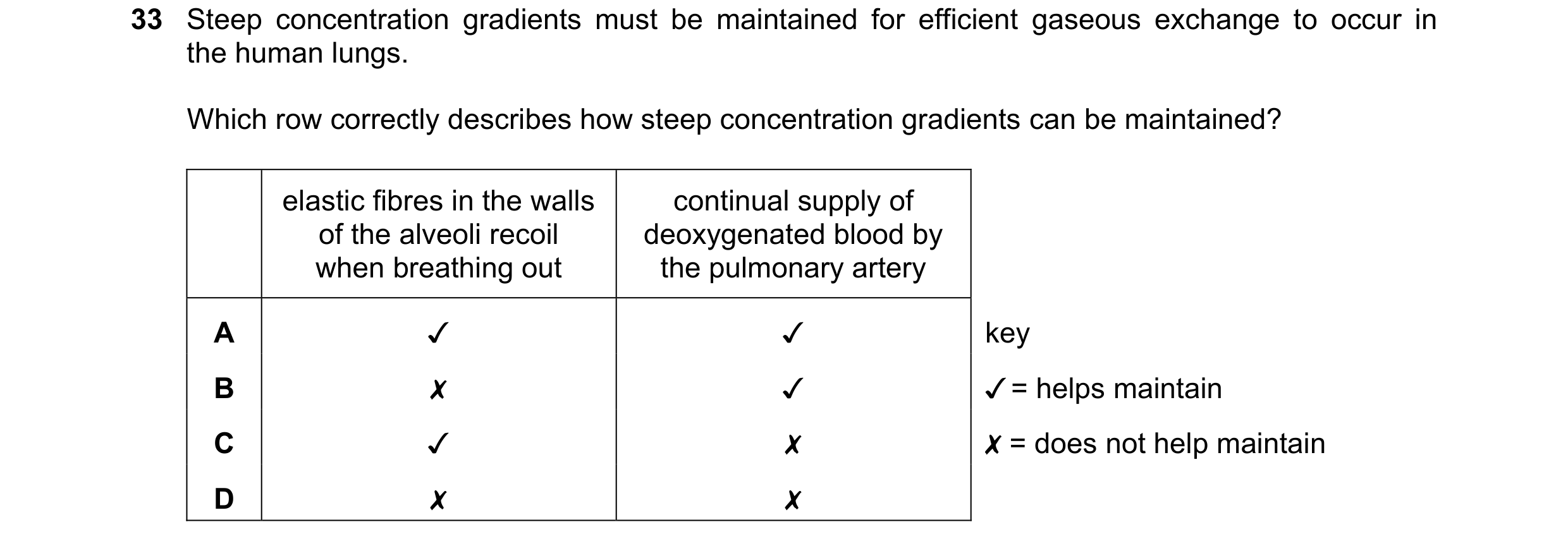 Question 148: Steep concentration gradients must be maintained for efficient gaseous exchange to occur in
the human lungs.
Which row correctly describes…
