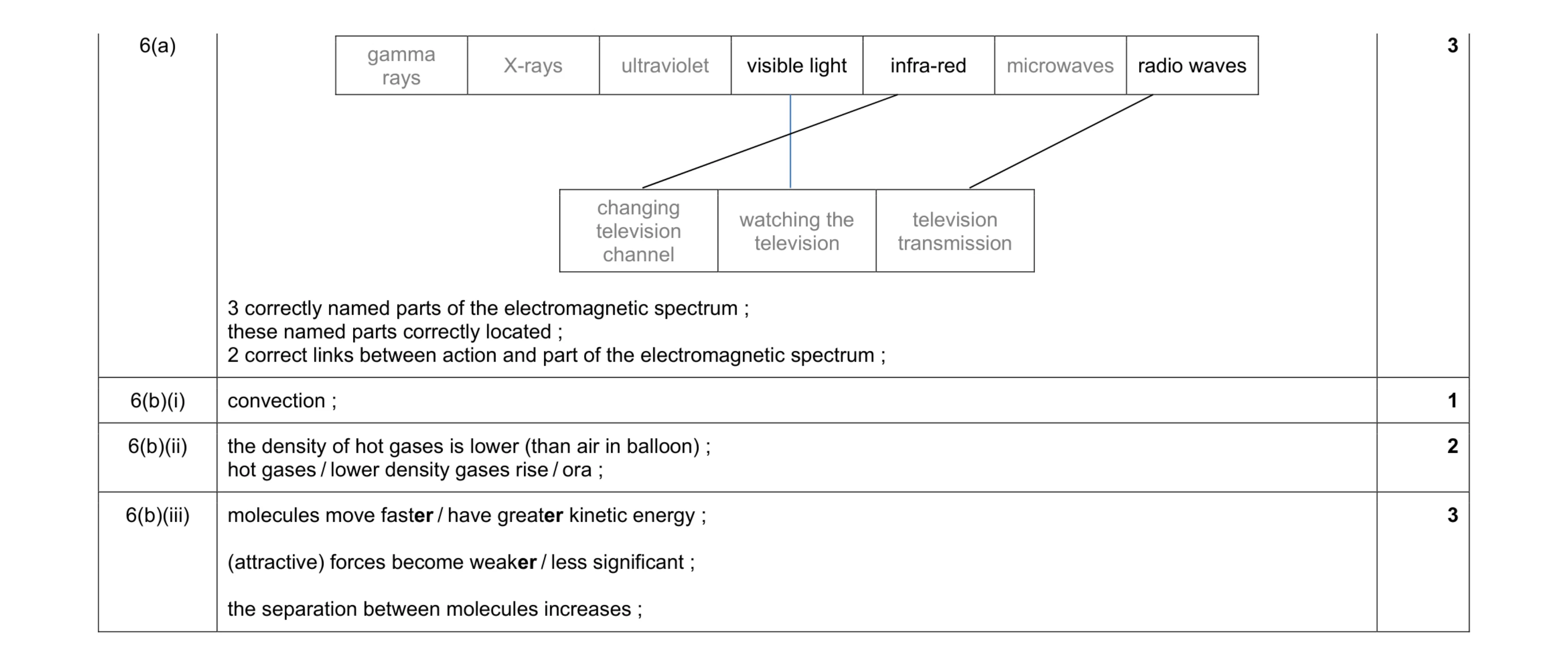 Mark scheme for question 6