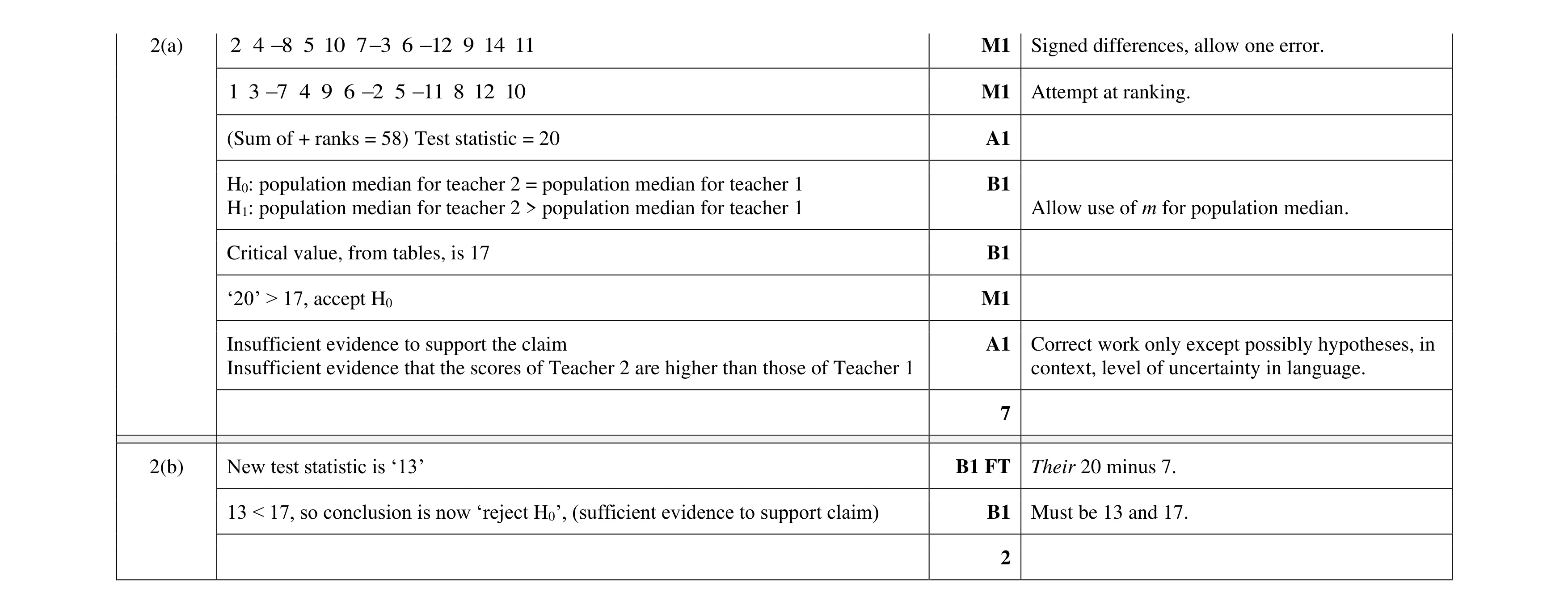 Mark scheme for question 30